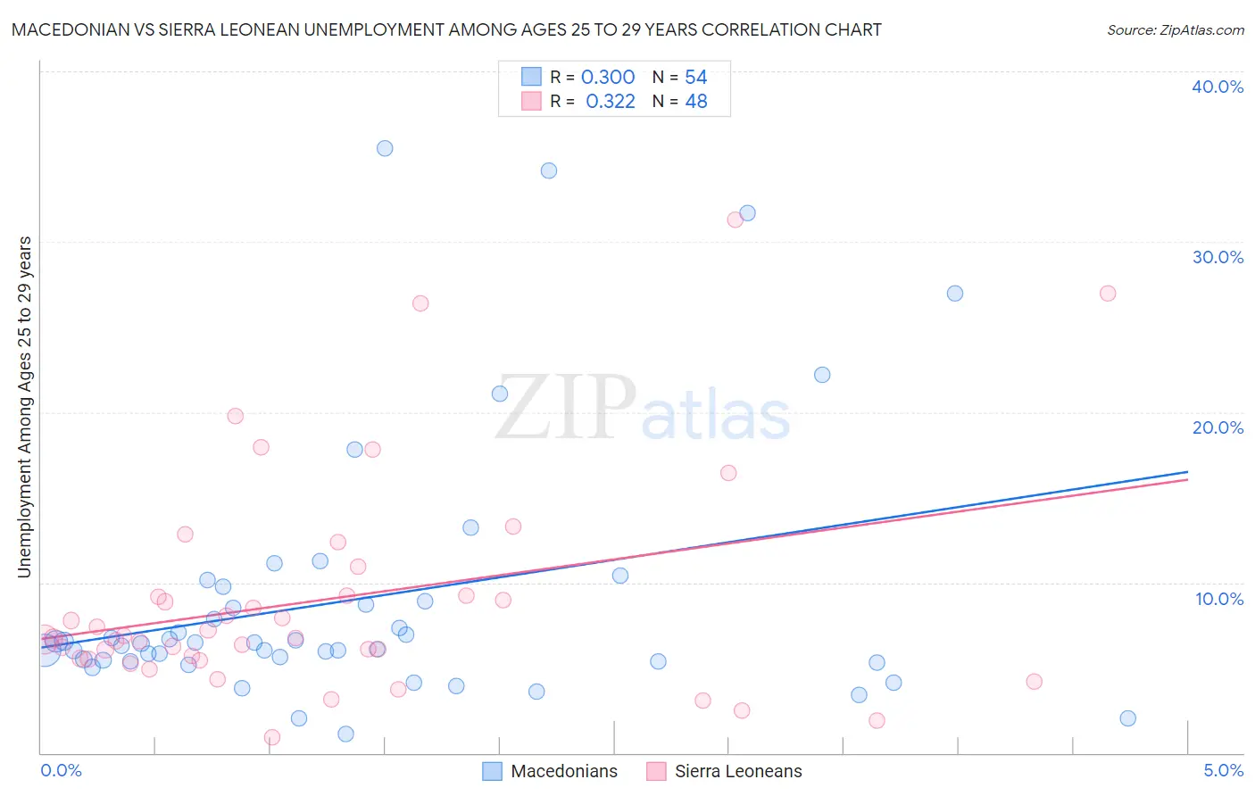 Macedonian vs Sierra Leonean Unemployment Among Ages 25 to 29 years