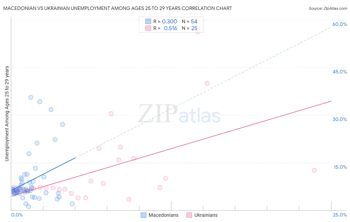 Macedonian vs Ukrainian Unemployment Among Ages 25 to 29 years