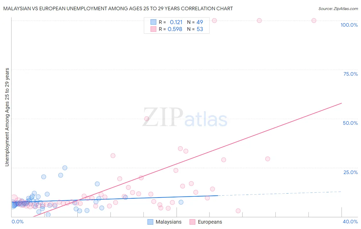 Malaysian vs European Unemployment Among Ages 25 to 29 years