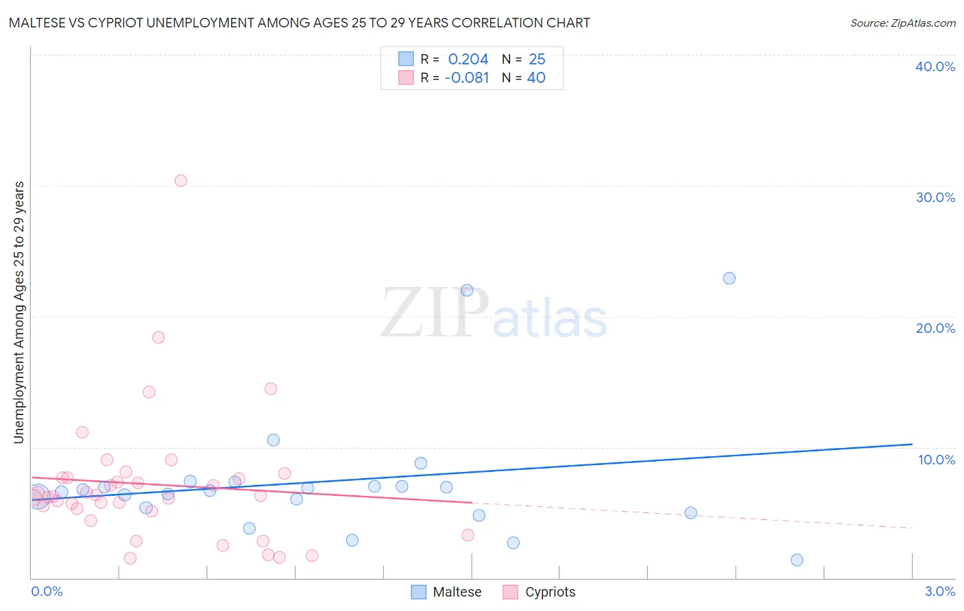 Maltese vs Cypriot Unemployment Among Ages 25 to 29 years