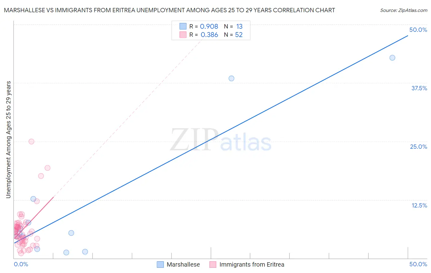 Marshallese vs Immigrants from Eritrea Unemployment Among Ages 25 to 29 years