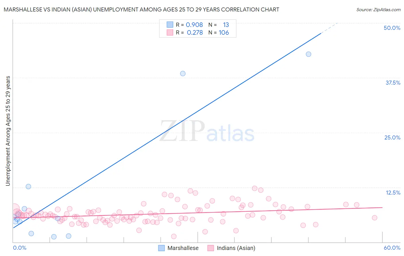 Marshallese vs Indian (Asian) Unemployment Among Ages 25 to 29 years