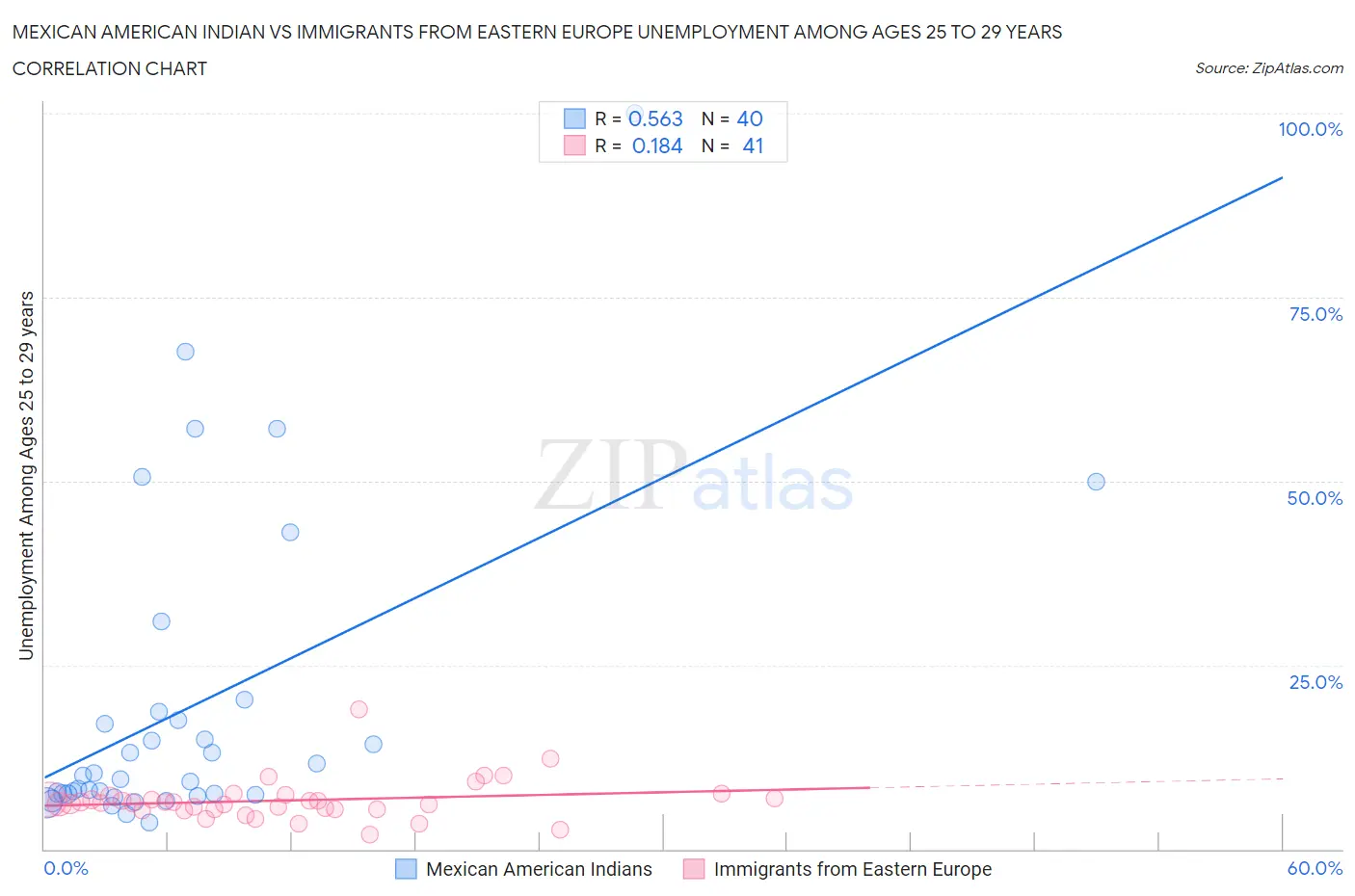 Mexican American Indian vs Immigrants from Eastern Europe Unemployment Among Ages 25 to 29 years