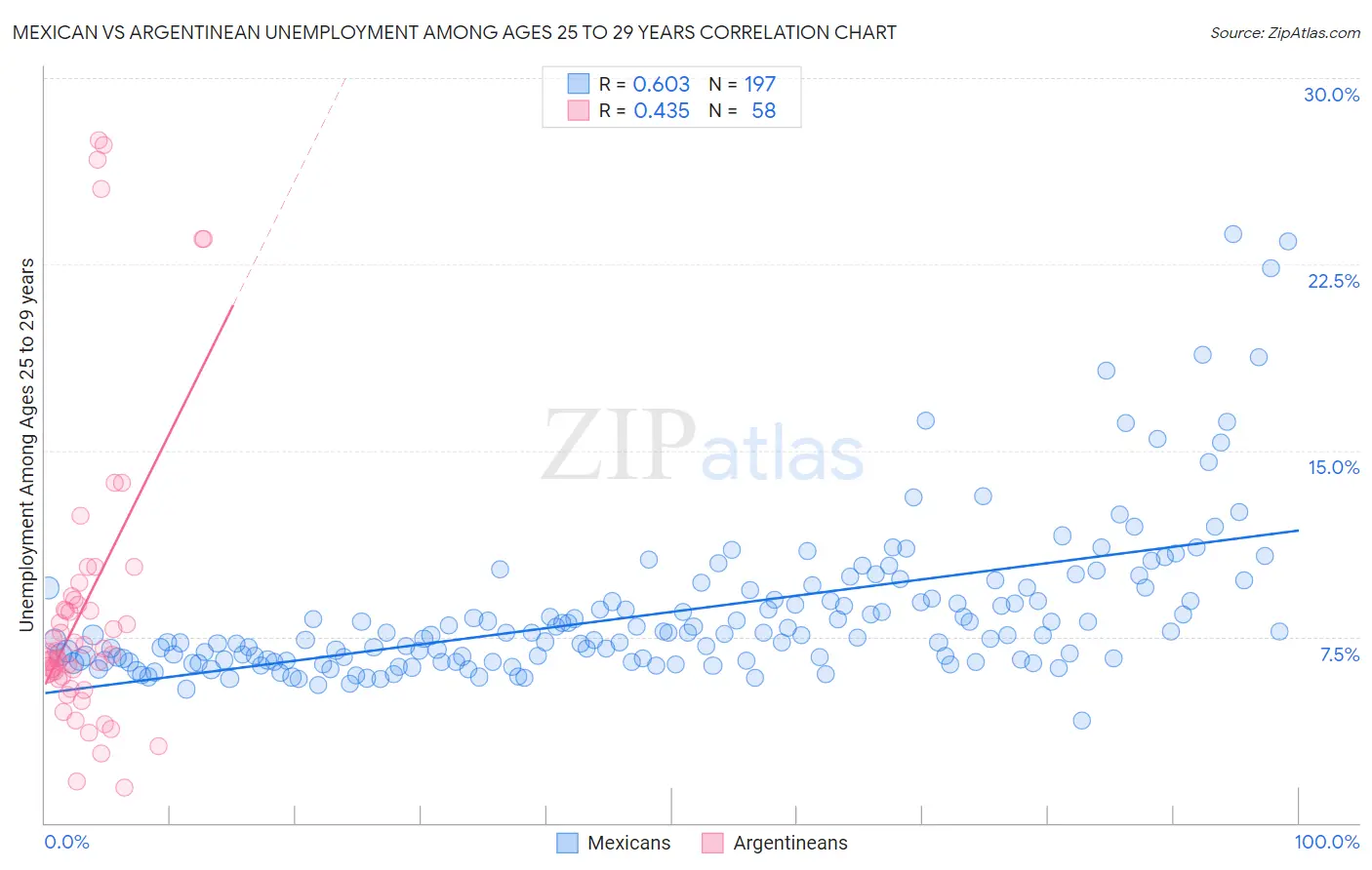 Mexican vs Argentinean Unemployment Among Ages 25 to 29 years