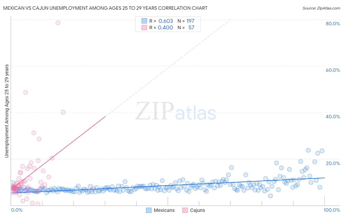 Mexican vs Cajun Unemployment Among Ages 25 to 29 years