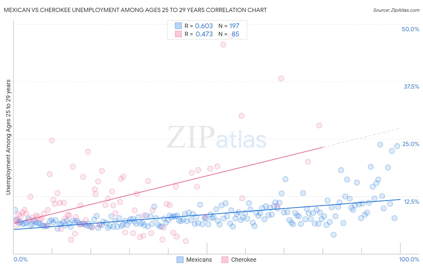 Mexican vs Cherokee Unemployment Among Ages 25 to 29 years