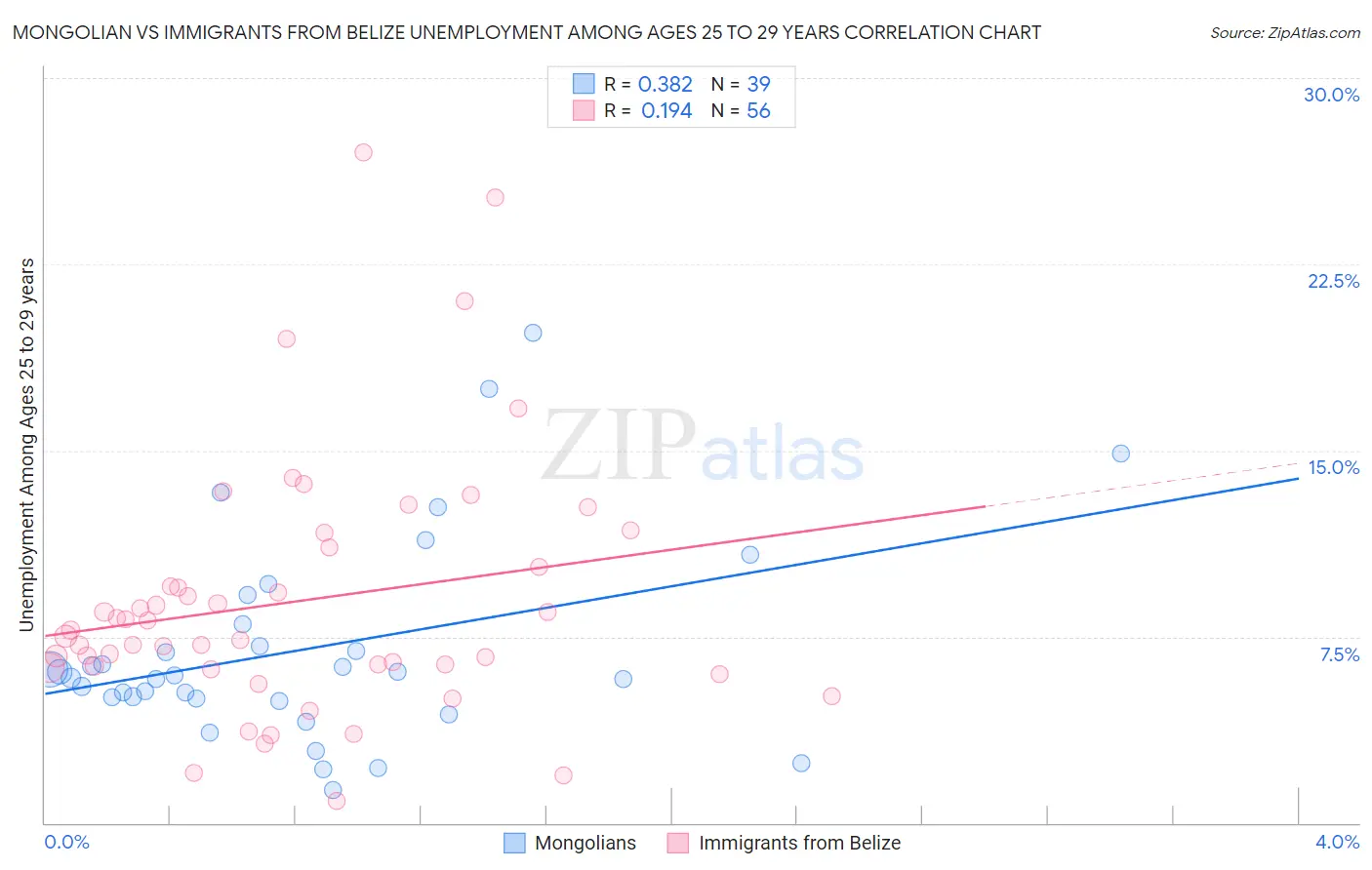 Mongolian vs Immigrants from Belize Unemployment Among Ages 25 to 29 years