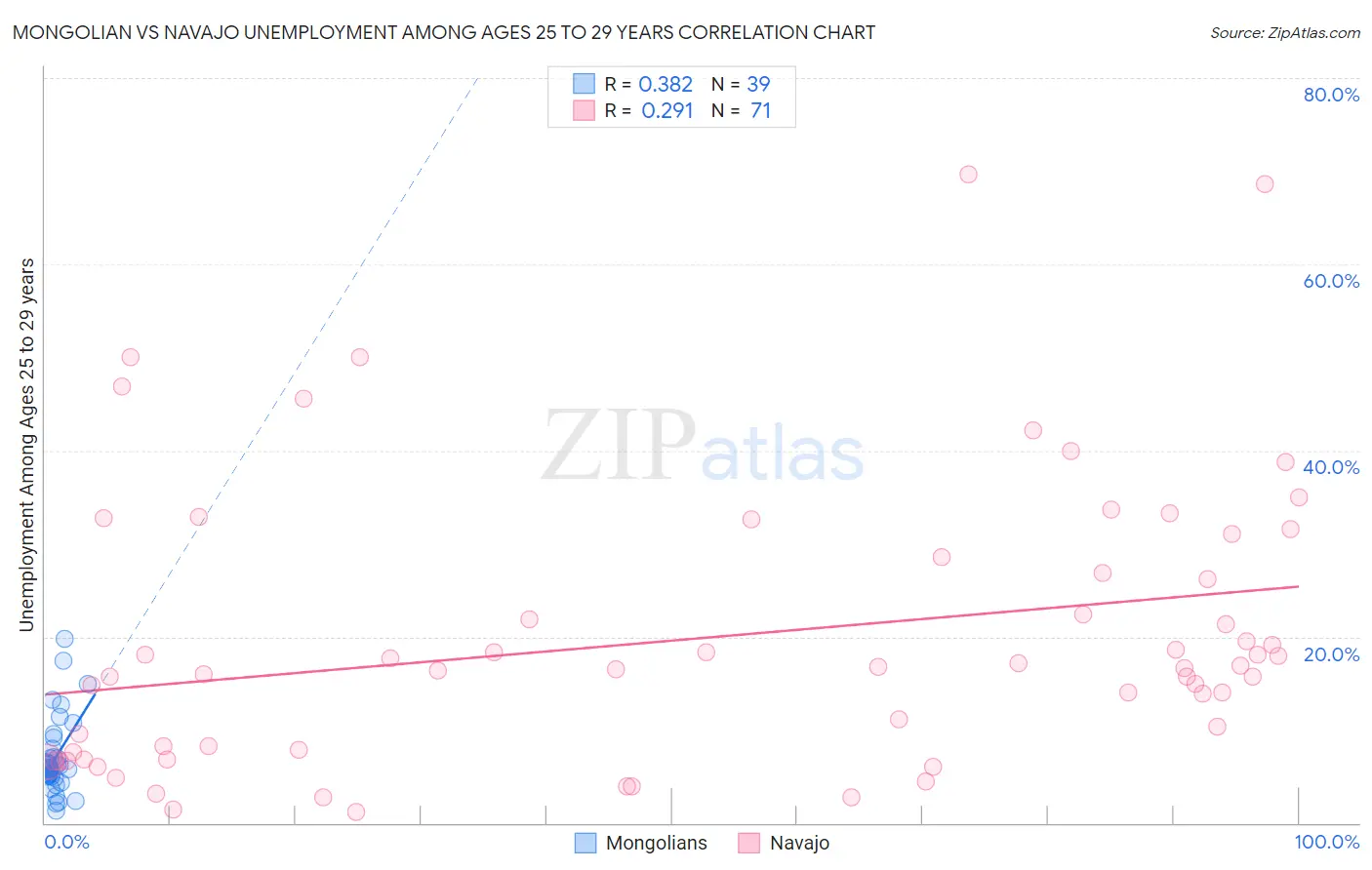 Mongolian vs Navajo Unemployment Among Ages 25 to 29 years