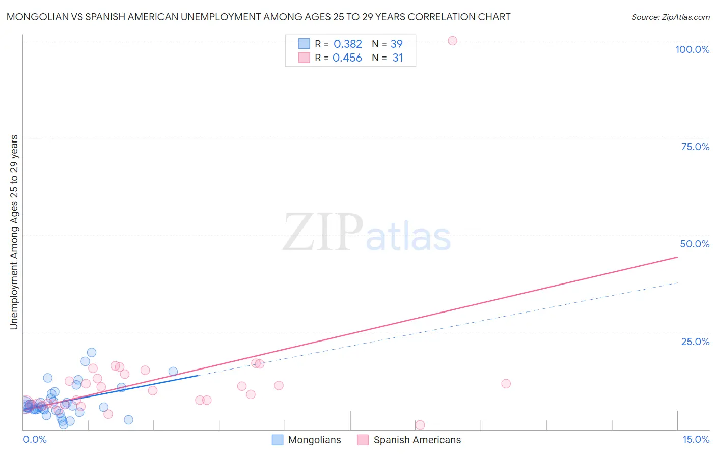 Mongolian vs Spanish American Unemployment Among Ages 25 to 29 years