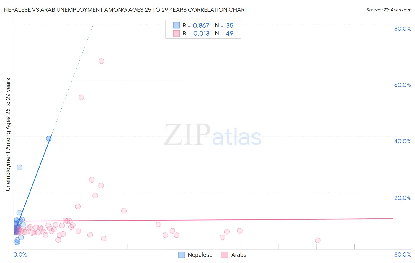 Nepalese vs Arab Unemployment Among Ages 25 to 29 years