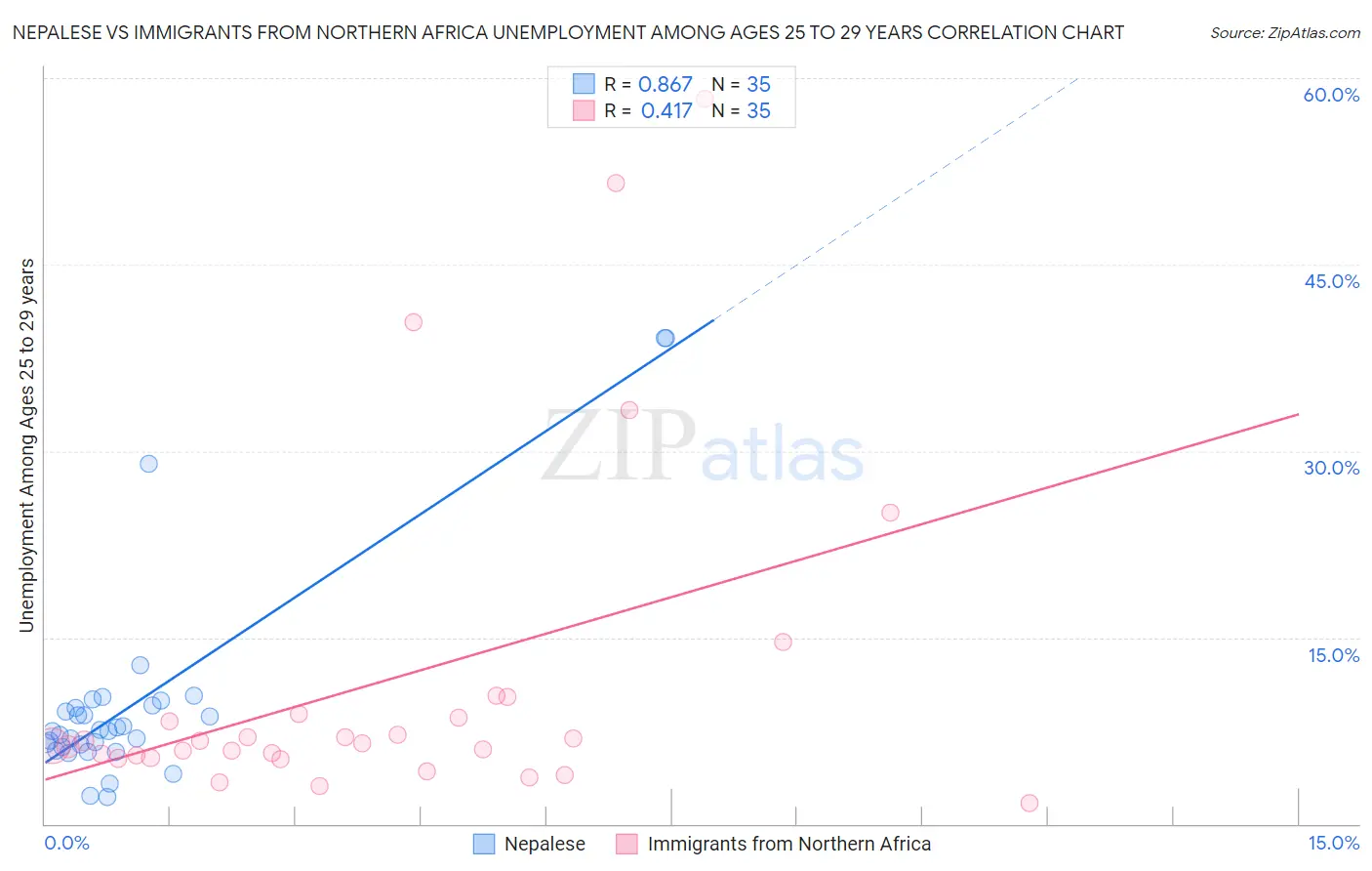 Nepalese vs Immigrants from Northern Africa Unemployment Among Ages 25 to 29 years