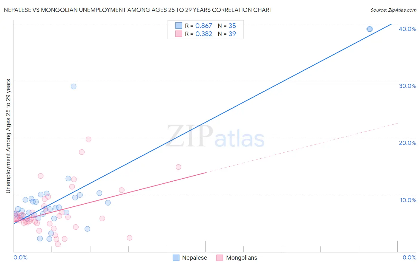 Nepalese vs Mongolian Unemployment Among Ages 25 to 29 years