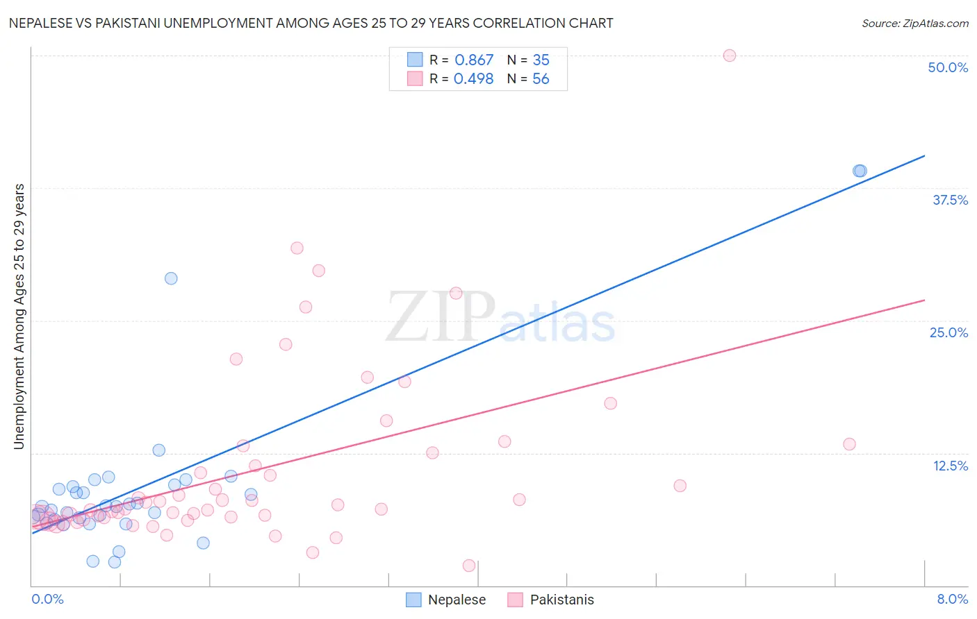 Nepalese vs Pakistani Unemployment Among Ages 25 to 29 years