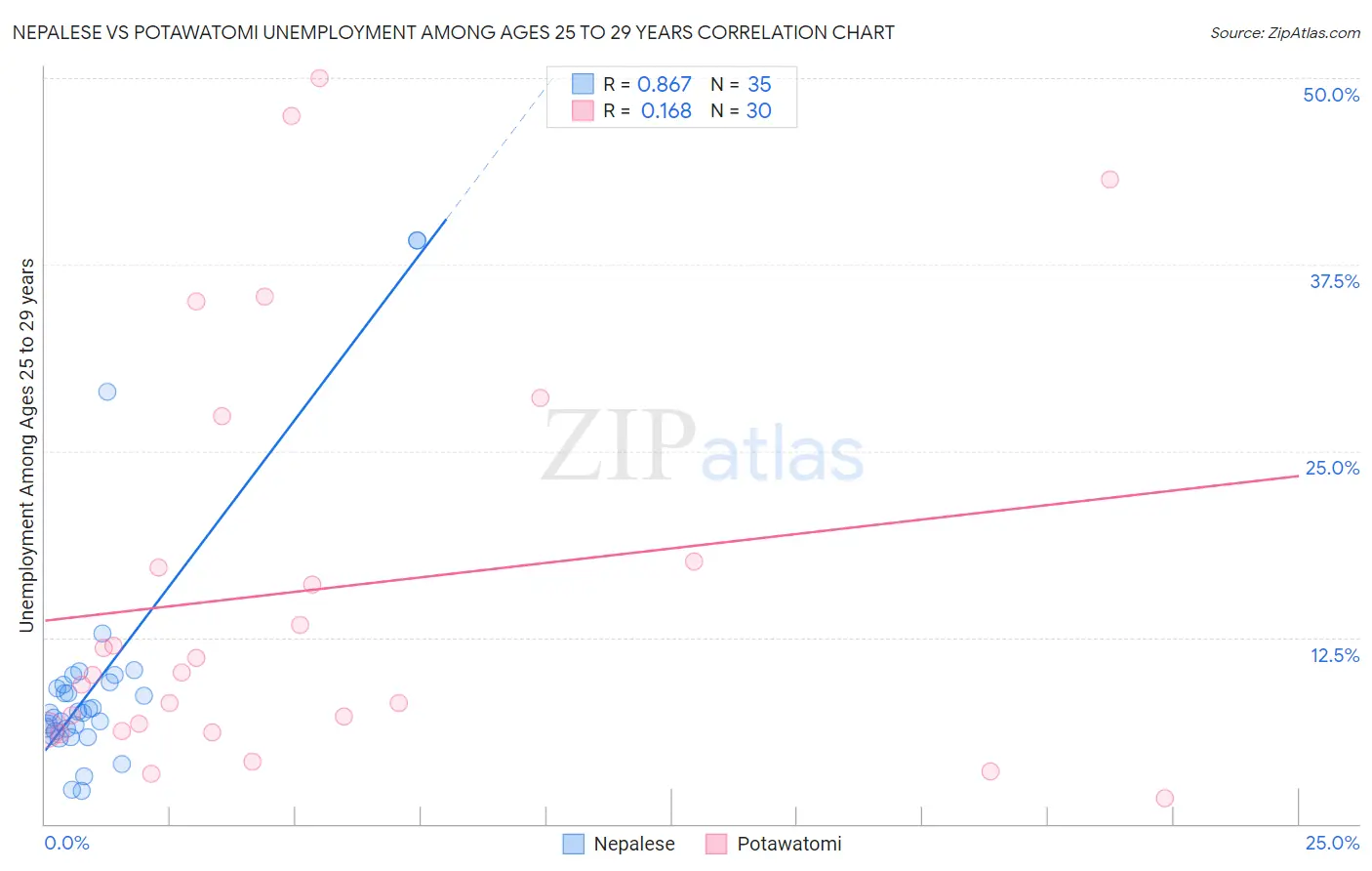 Nepalese vs Potawatomi Unemployment Among Ages 25 to 29 years