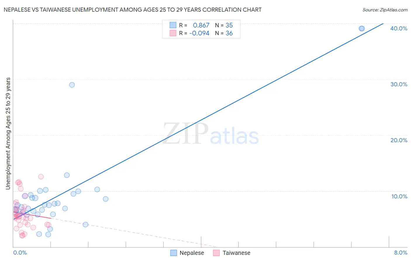 Nepalese vs Taiwanese Unemployment Among Ages 25 to 29 years