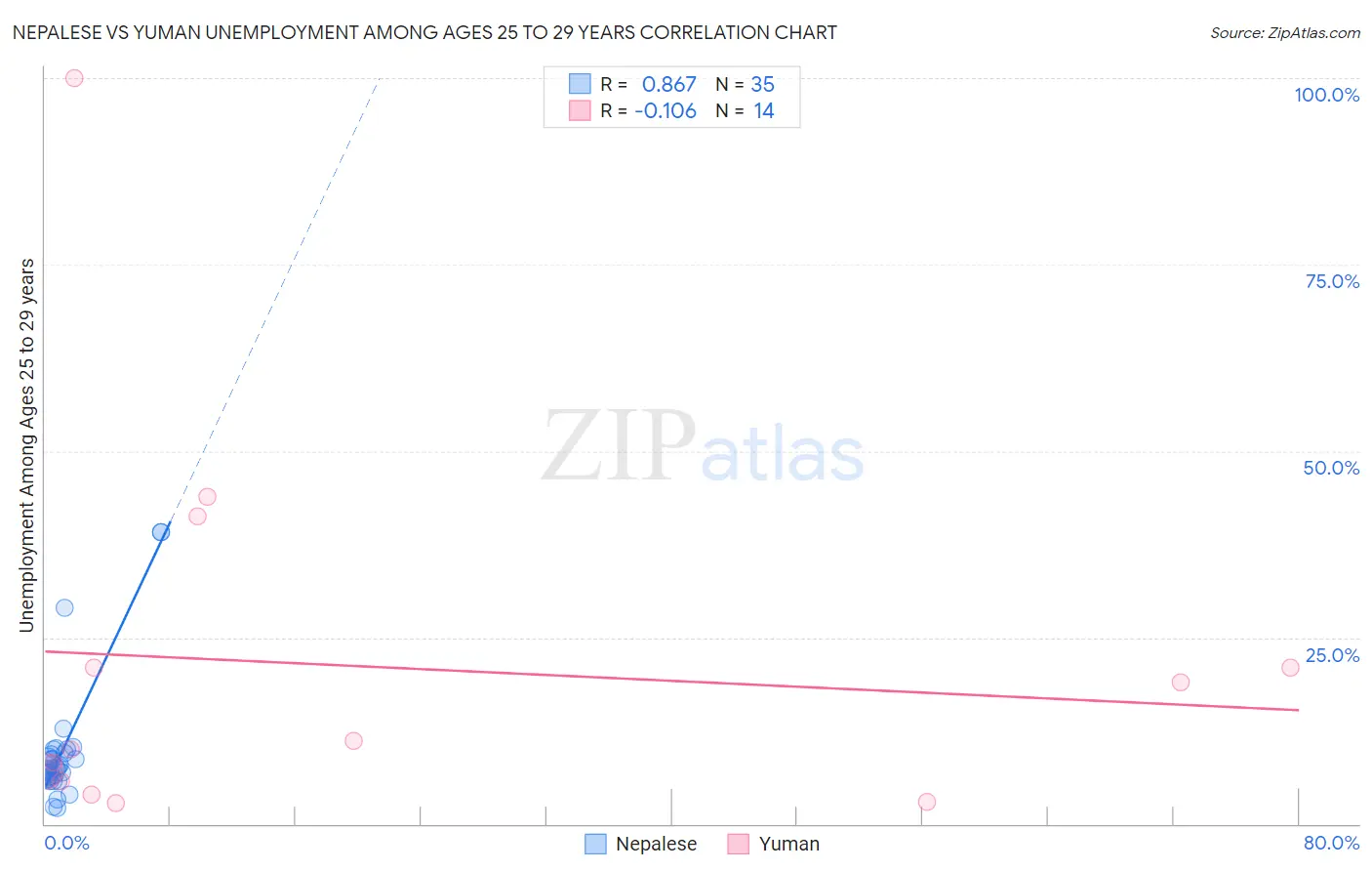 Nepalese vs Yuman Unemployment Among Ages 25 to 29 years