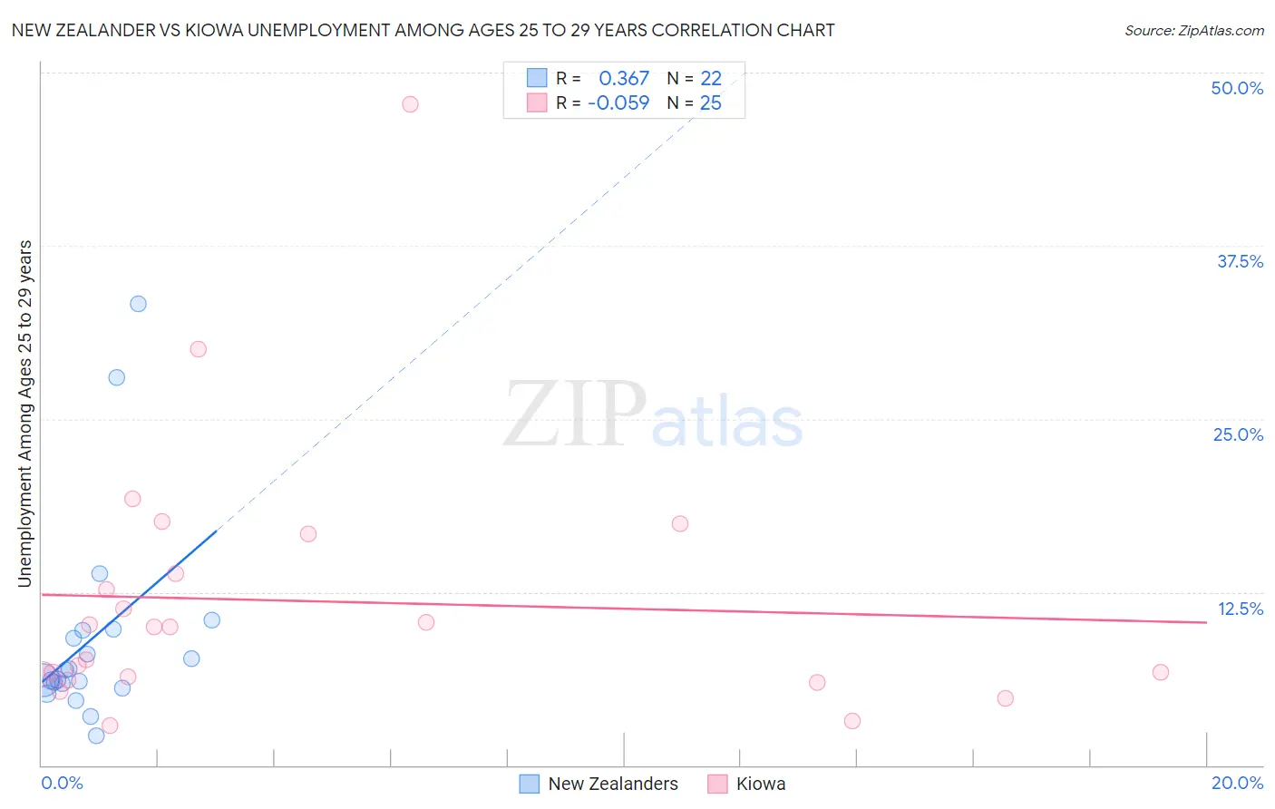 New Zealander vs Kiowa Unemployment Among Ages 25 to 29 years