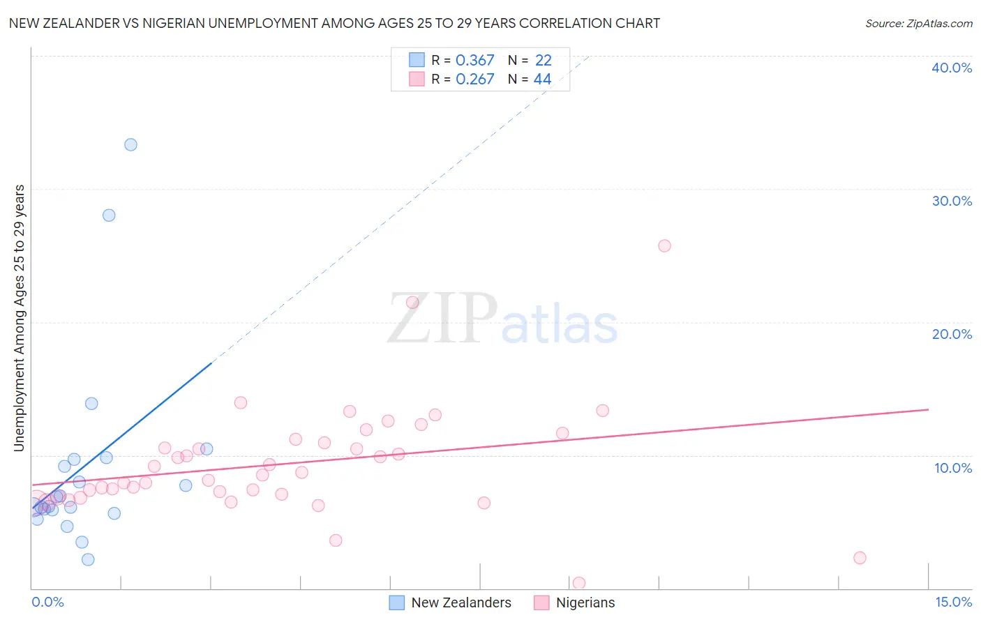 New Zealander vs Nigerian Unemployment Among Ages 25 to 29 years