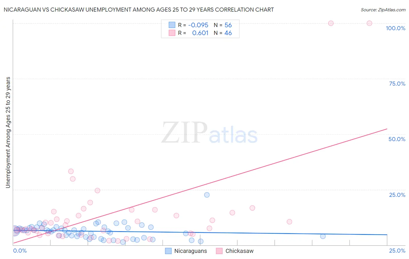 Nicaraguan vs Chickasaw Unemployment Among Ages 25 to 29 years