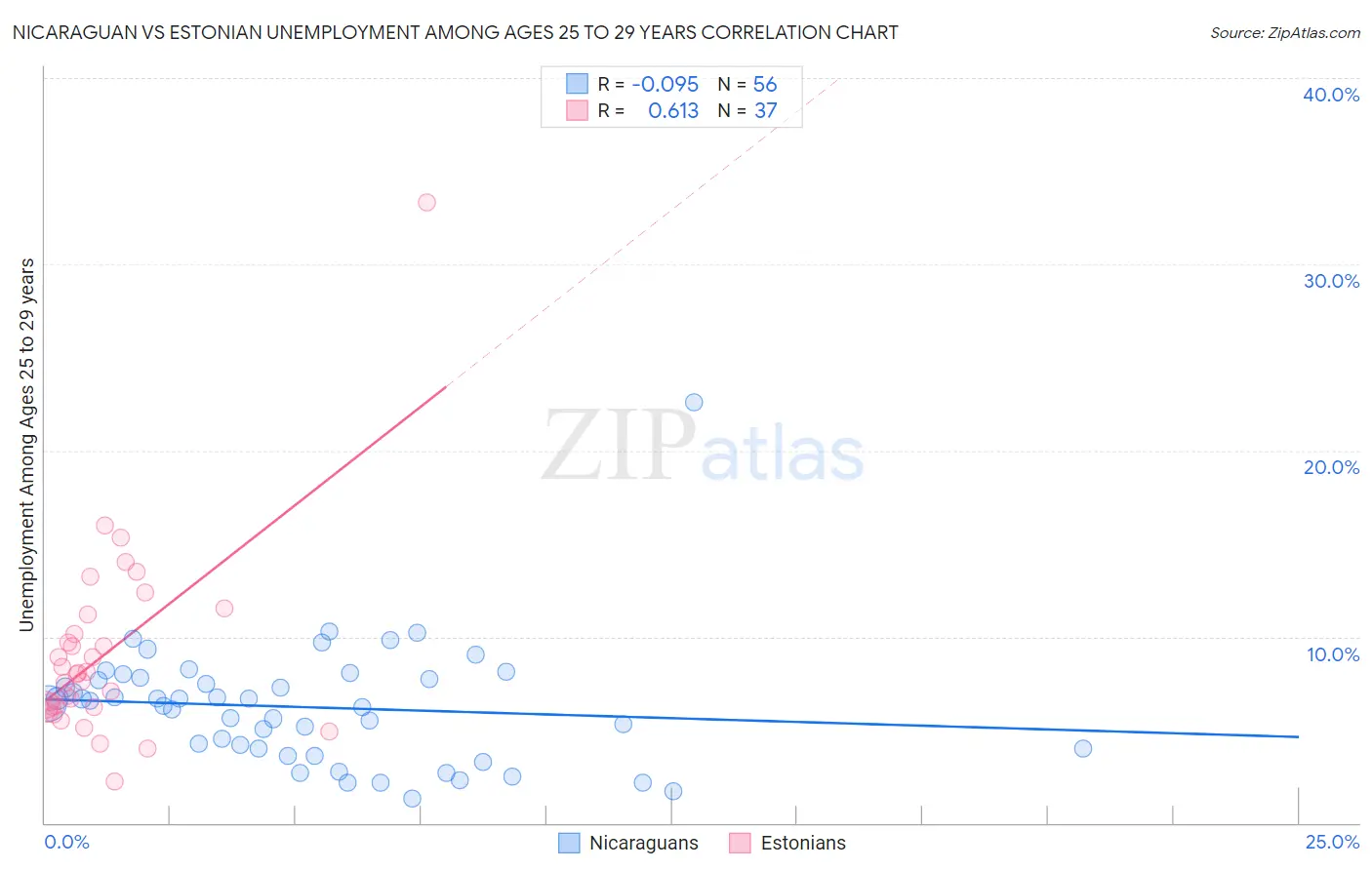 Nicaraguan vs Estonian Unemployment Among Ages 25 to 29 years