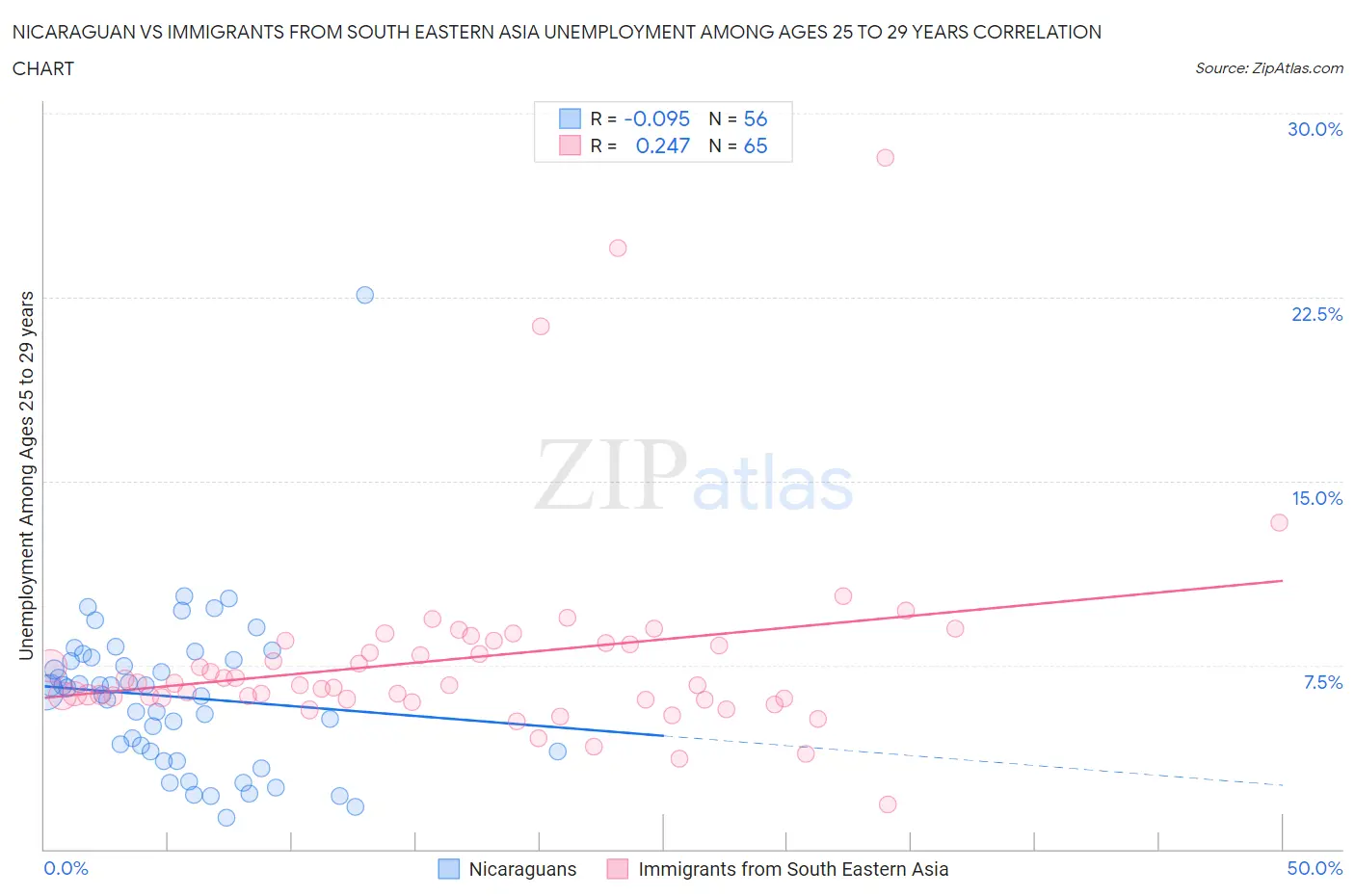 Nicaraguan vs Immigrants from South Eastern Asia Unemployment Among Ages 25 to 29 years