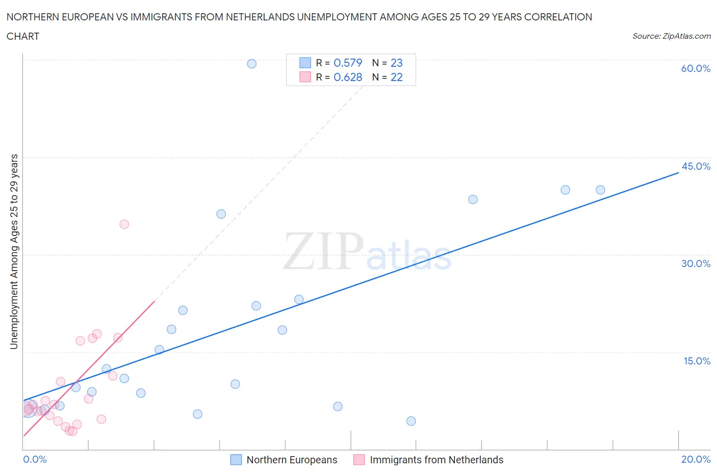 Northern European vs Immigrants from Netherlands Unemployment Among Ages 25 to 29 years