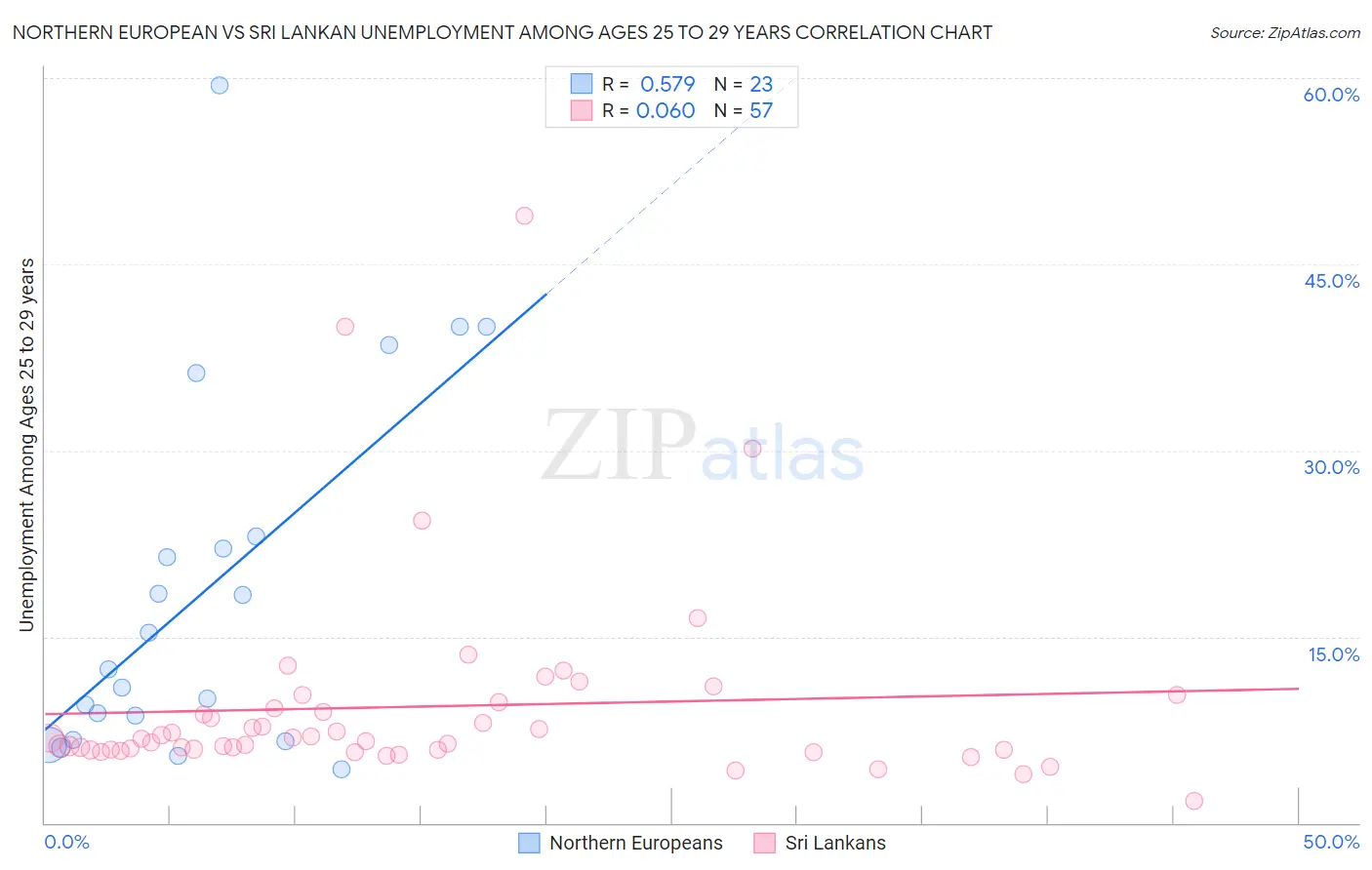 Northern European vs Sri Lankan Unemployment Among Ages 25 to 29 years