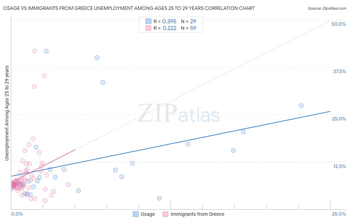 Osage vs Immigrants from Greece Unemployment Among Ages 25 to 29 years