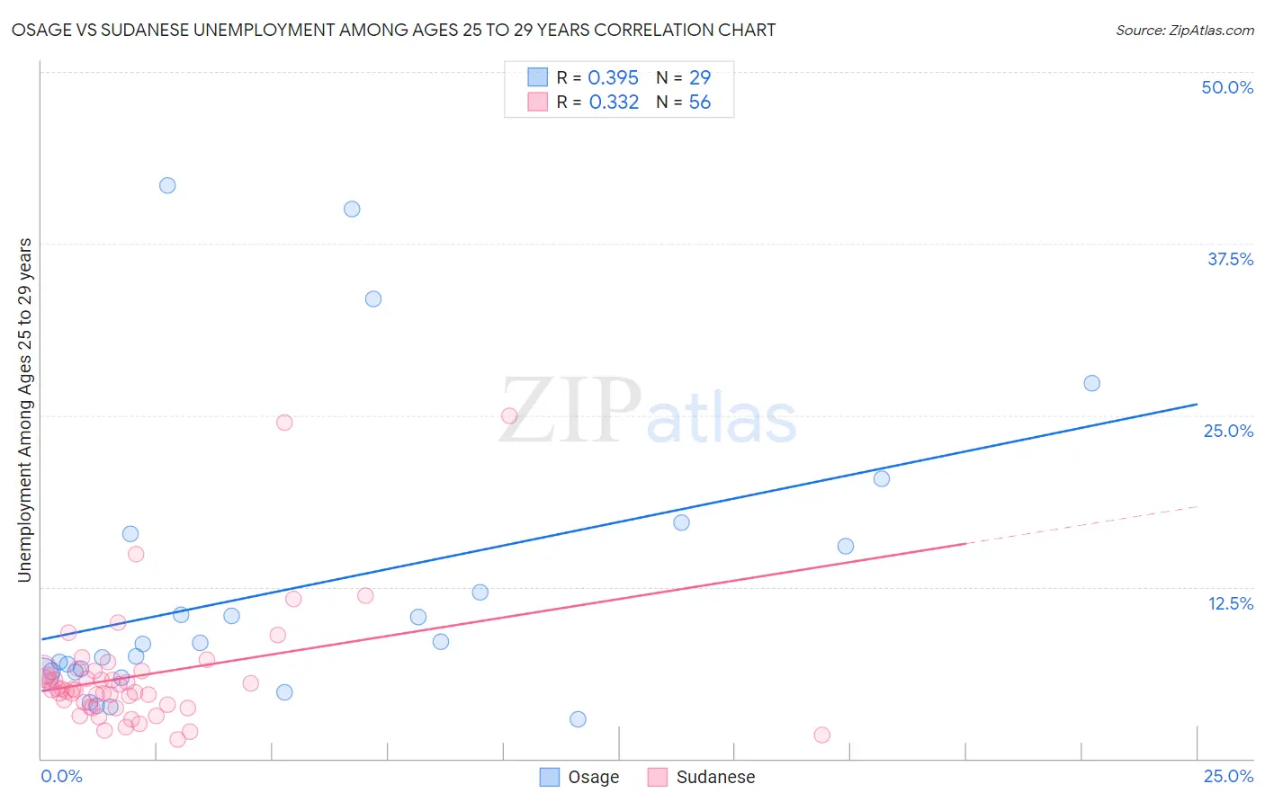 Osage vs Sudanese Unemployment Among Ages 25 to 29 years