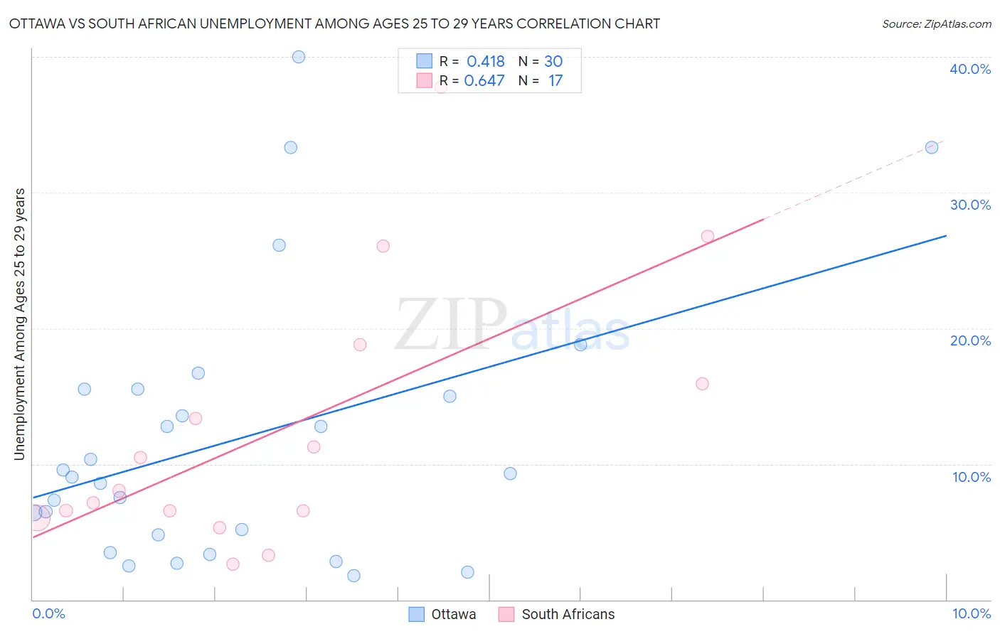 Ottawa vs South African Unemployment Among Ages 25 to 29 years