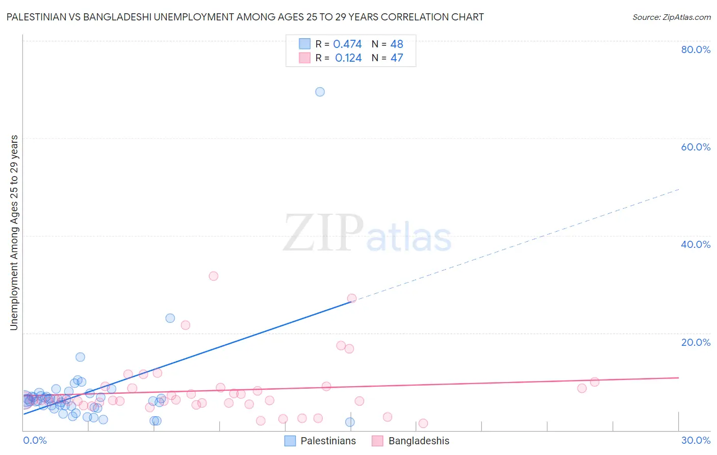 Palestinian vs Bangladeshi Unemployment Among Ages 25 to 29 years