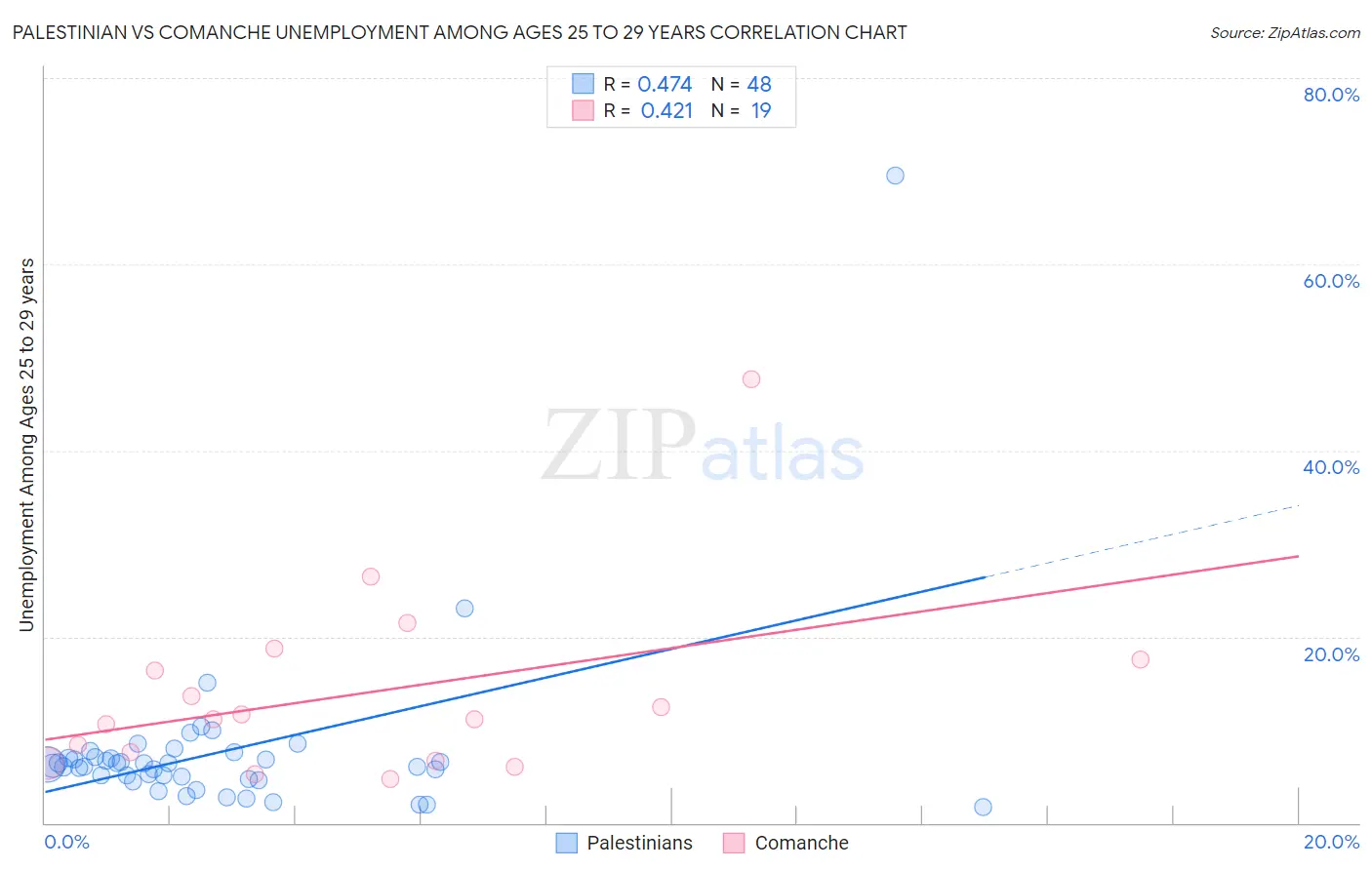 Palestinian vs Comanche Unemployment Among Ages 25 to 29 years