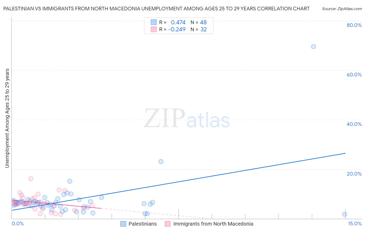 Palestinian vs Immigrants from North Macedonia Unemployment Among Ages 25 to 29 years