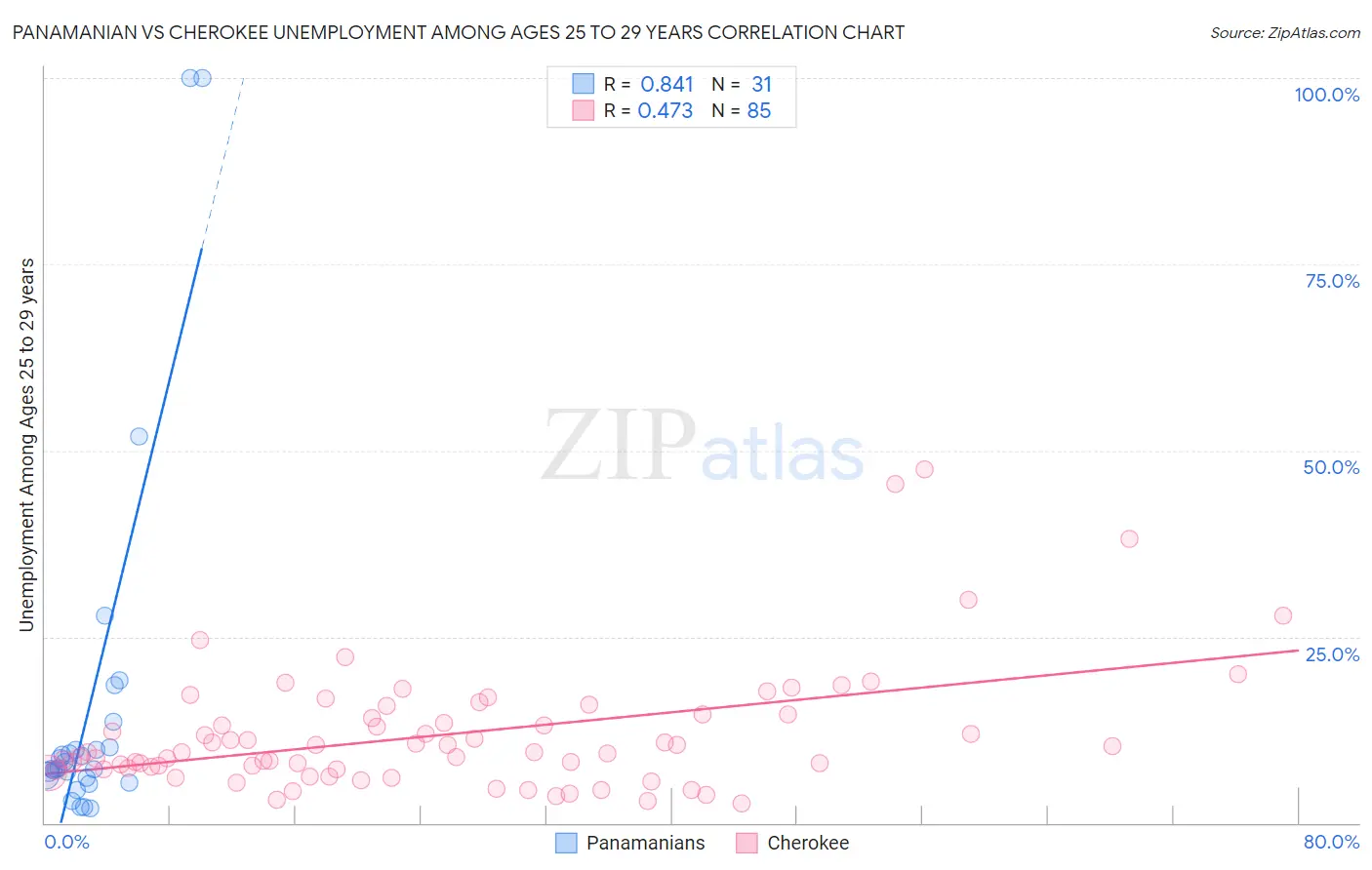 Panamanian vs Cherokee Unemployment Among Ages 25 to 29 years