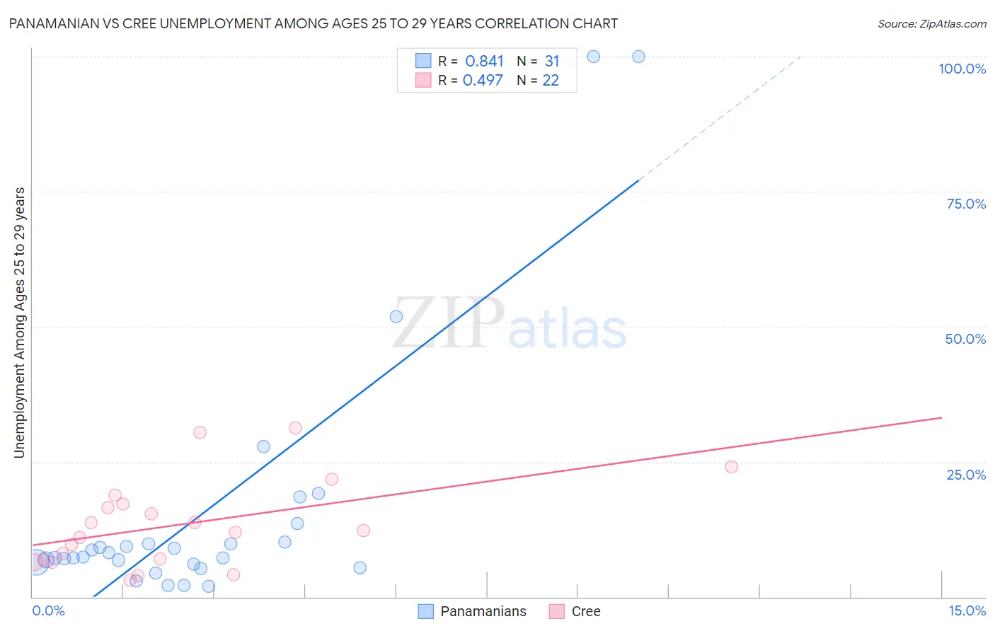 Panamanian vs Cree Unemployment Among Ages 25 to 29 years