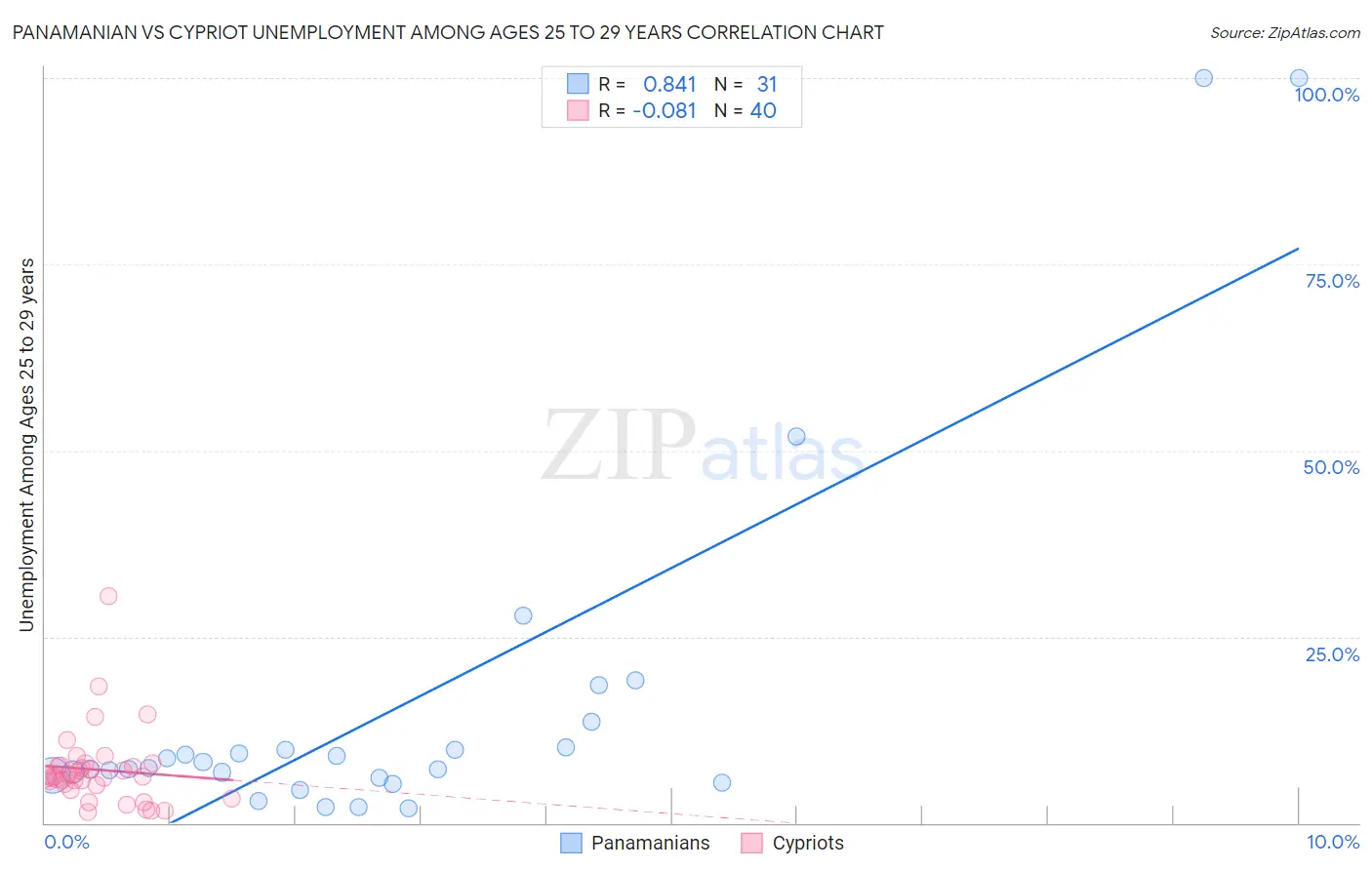 Panamanian vs Cypriot Unemployment Among Ages 25 to 29 years