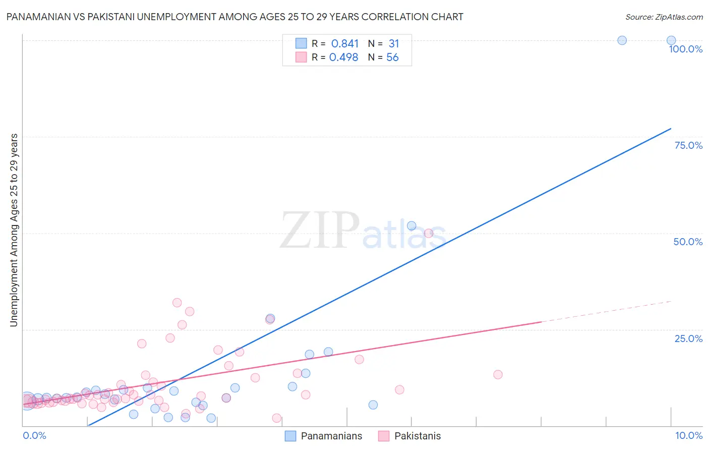 Panamanian vs Pakistani Unemployment Among Ages 25 to 29 years