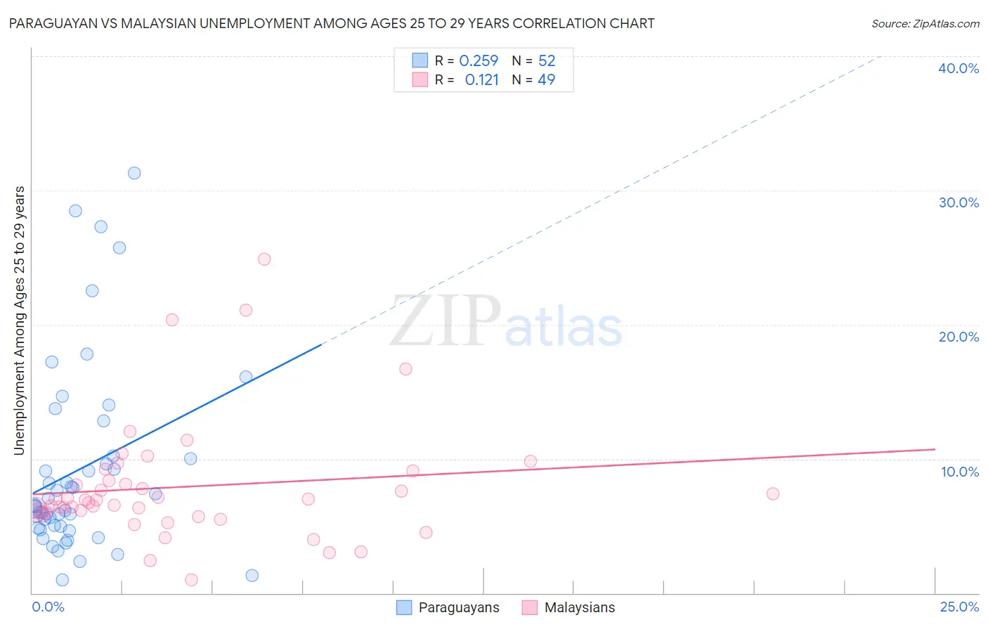 Paraguayan vs Malaysian Unemployment Among Ages 25 to 29 years