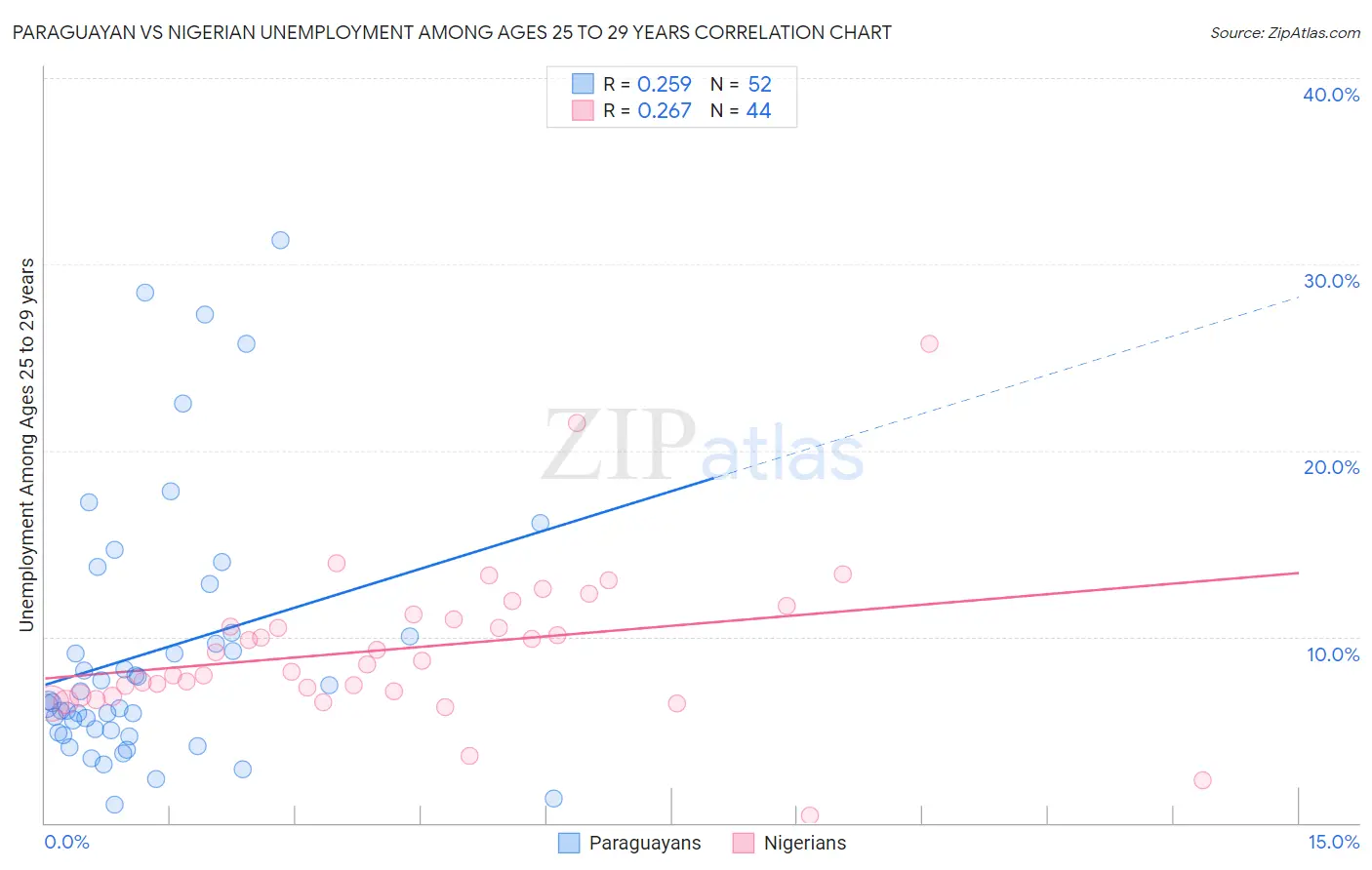 Paraguayan vs Nigerian Unemployment Among Ages 25 to 29 years