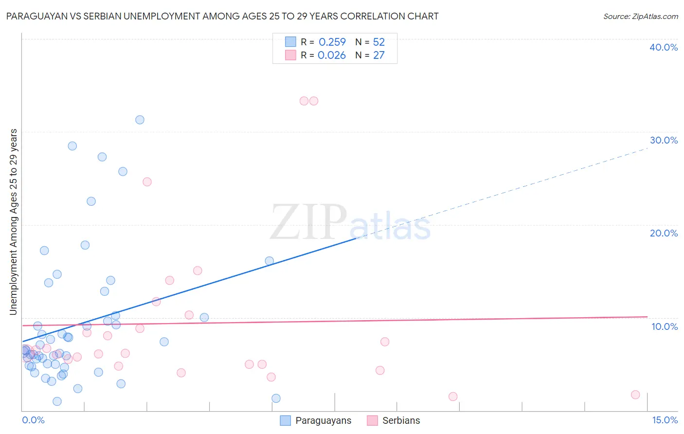 Paraguayan vs Serbian Unemployment Among Ages 25 to 29 years