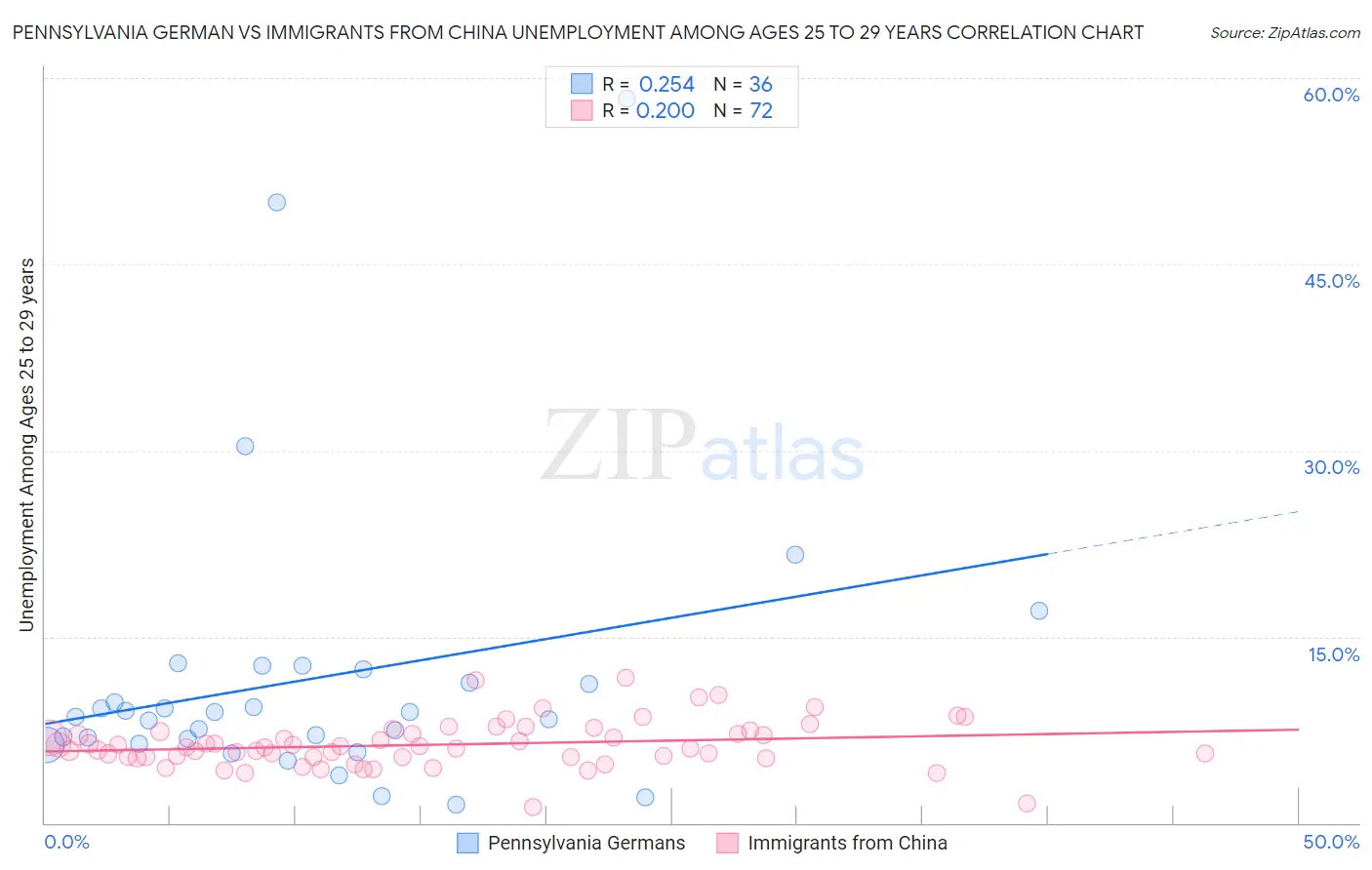 Pennsylvania German vs Immigrants from China Unemployment Among Ages 25 to 29 years