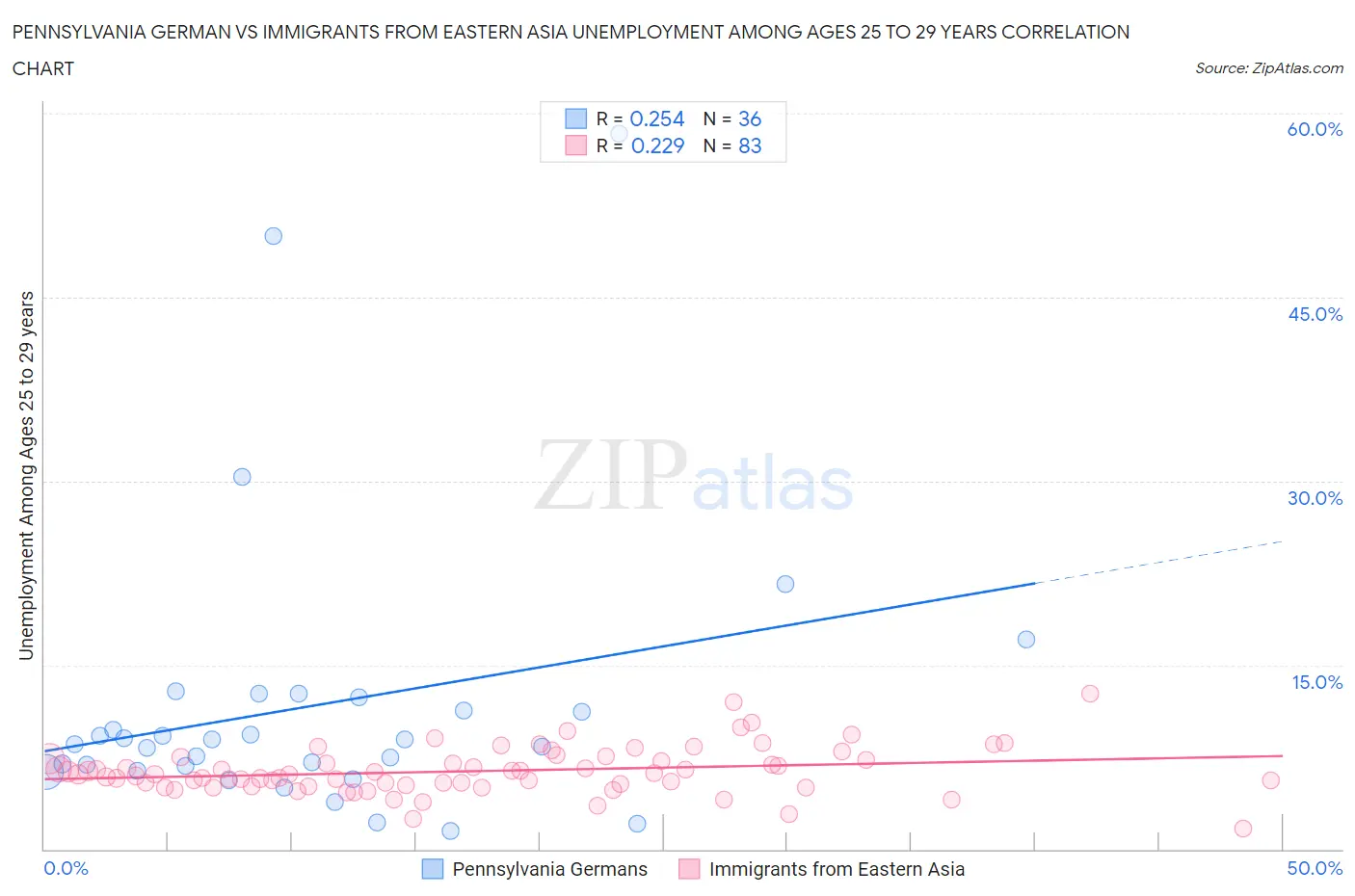 Pennsylvania German vs Immigrants from Eastern Asia Unemployment Among Ages 25 to 29 years