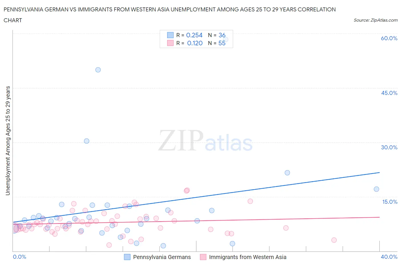 Pennsylvania German vs Immigrants from Western Asia Unemployment Among Ages 25 to 29 years