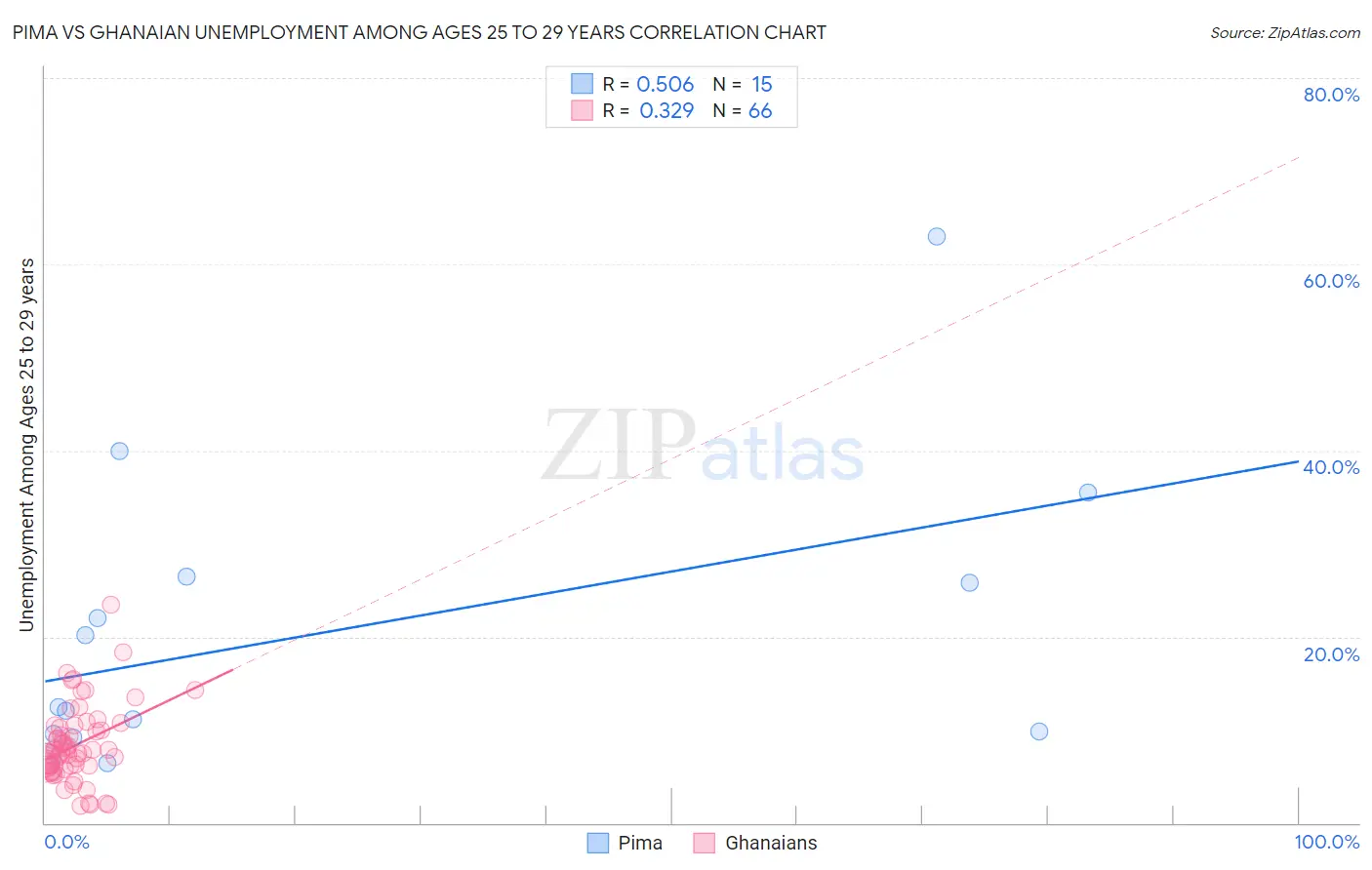 Pima vs Ghanaian Unemployment Among Ages 25 to 29 years