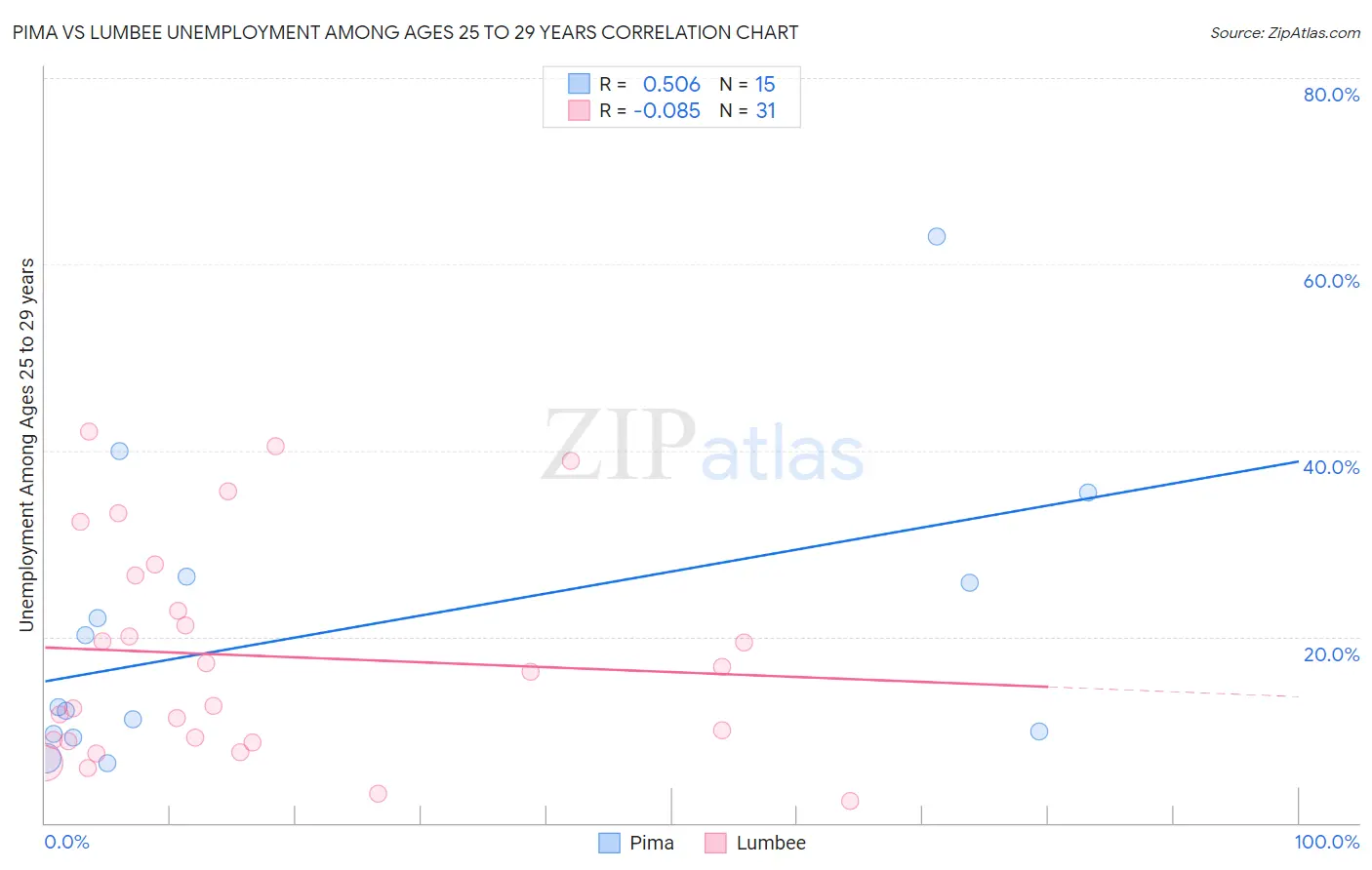 Pima vs Lumbee Unemployment Among Ages 25 to 29 years