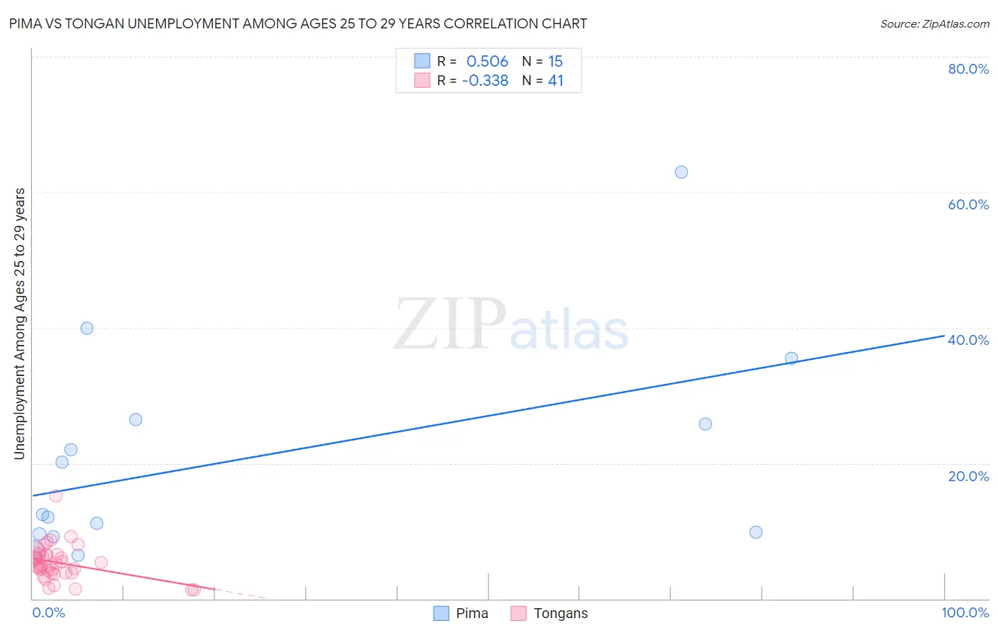 Pima vs Tongan Unemployment Among Ages 25 to 29 years