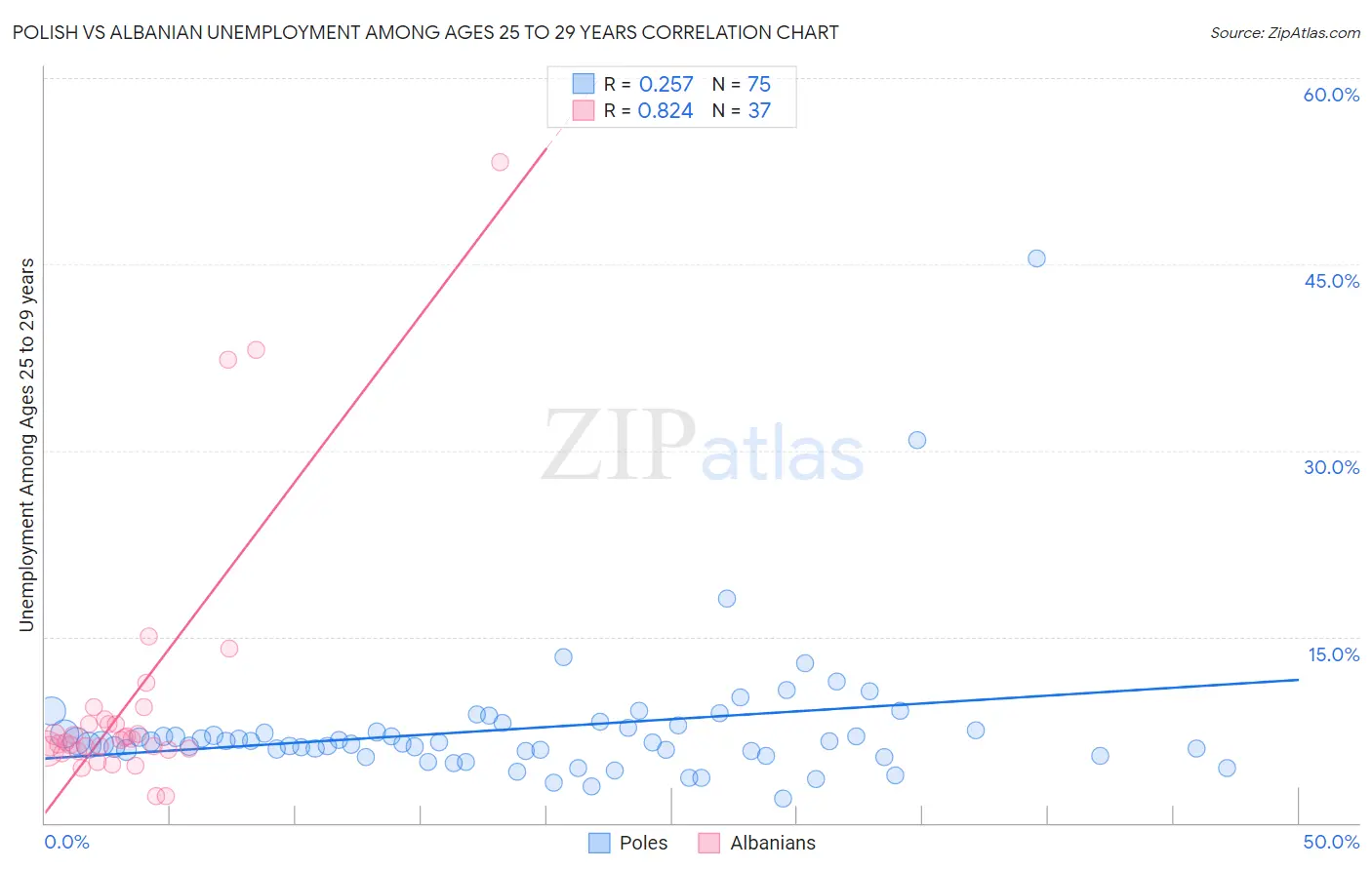 Polish vs Albanian Unemployment Among Ages 25 to 29 years