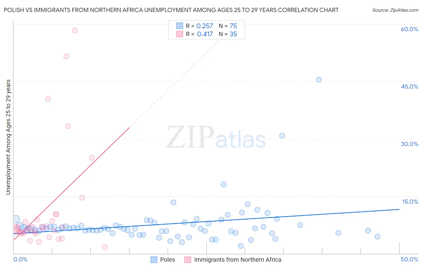 Polish vs Immigrants from Northern Africa Unemployment Among Ages 25 to 29 years