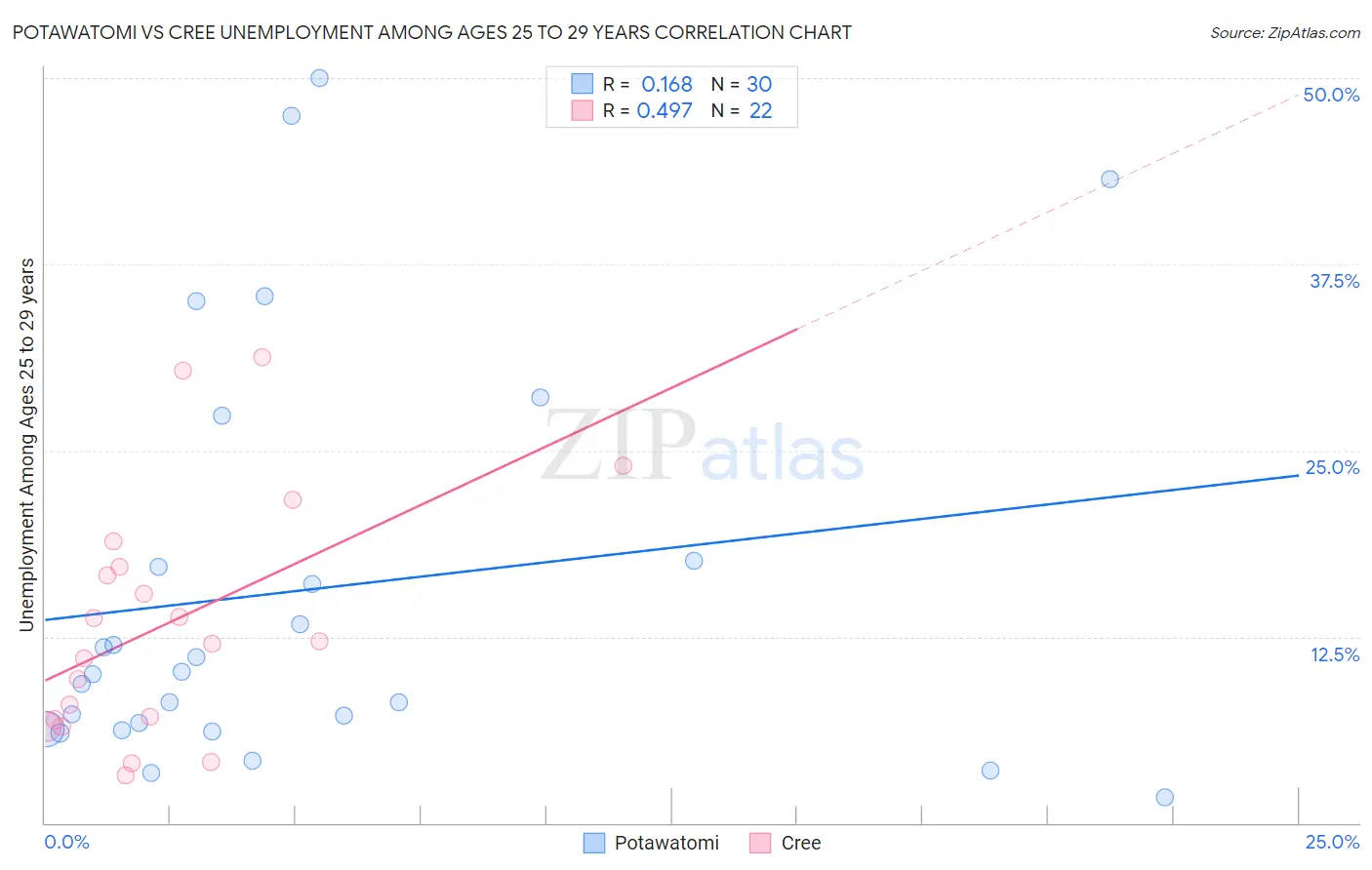 Potawatomi vs Cree Unemployment Among Ages 25 to 29 years