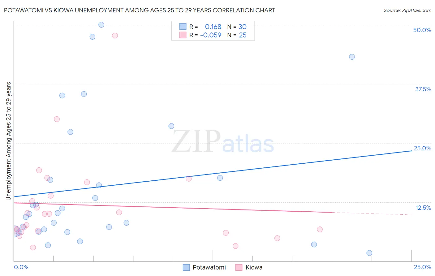 Potawatomi vs Kiowa Unemployment Among Ages 25 to 29 years